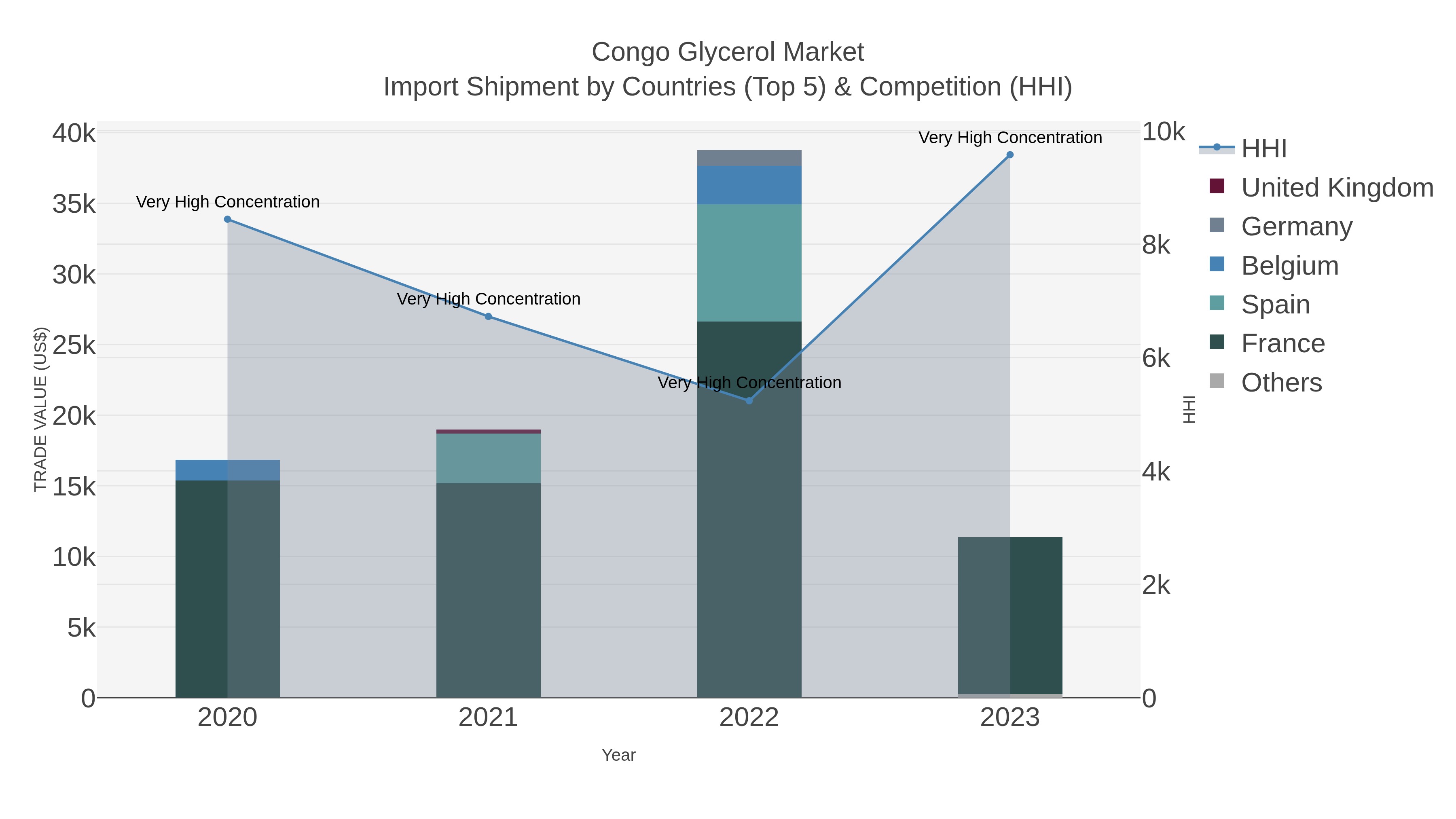 Congo Glycerol Market Import Shipment by Countries (Top 5) & Competition (HHI)