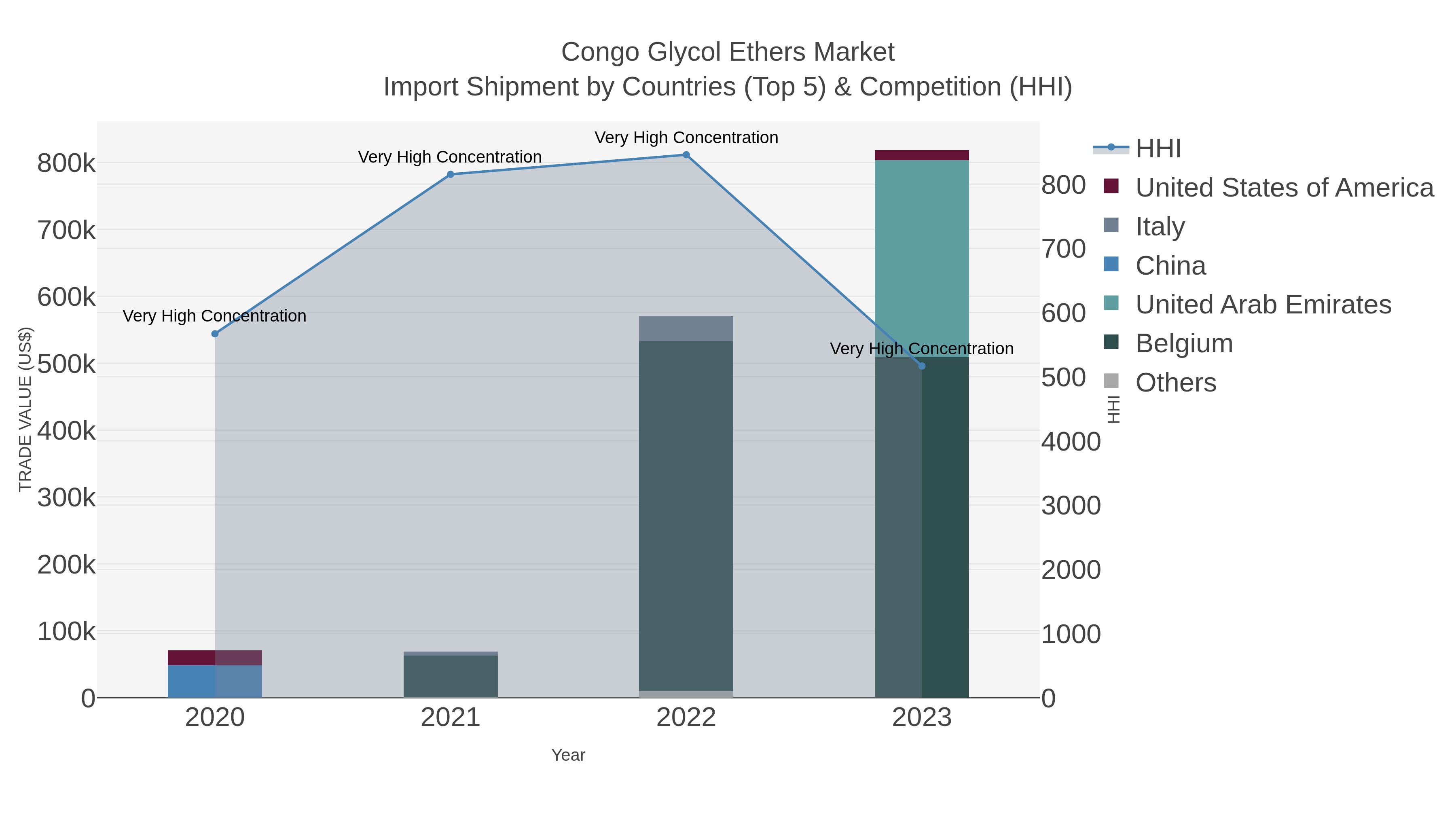 Congo Glycol Ethers Market Import Shipment by Countries (Top 5) & Competition (HHI)