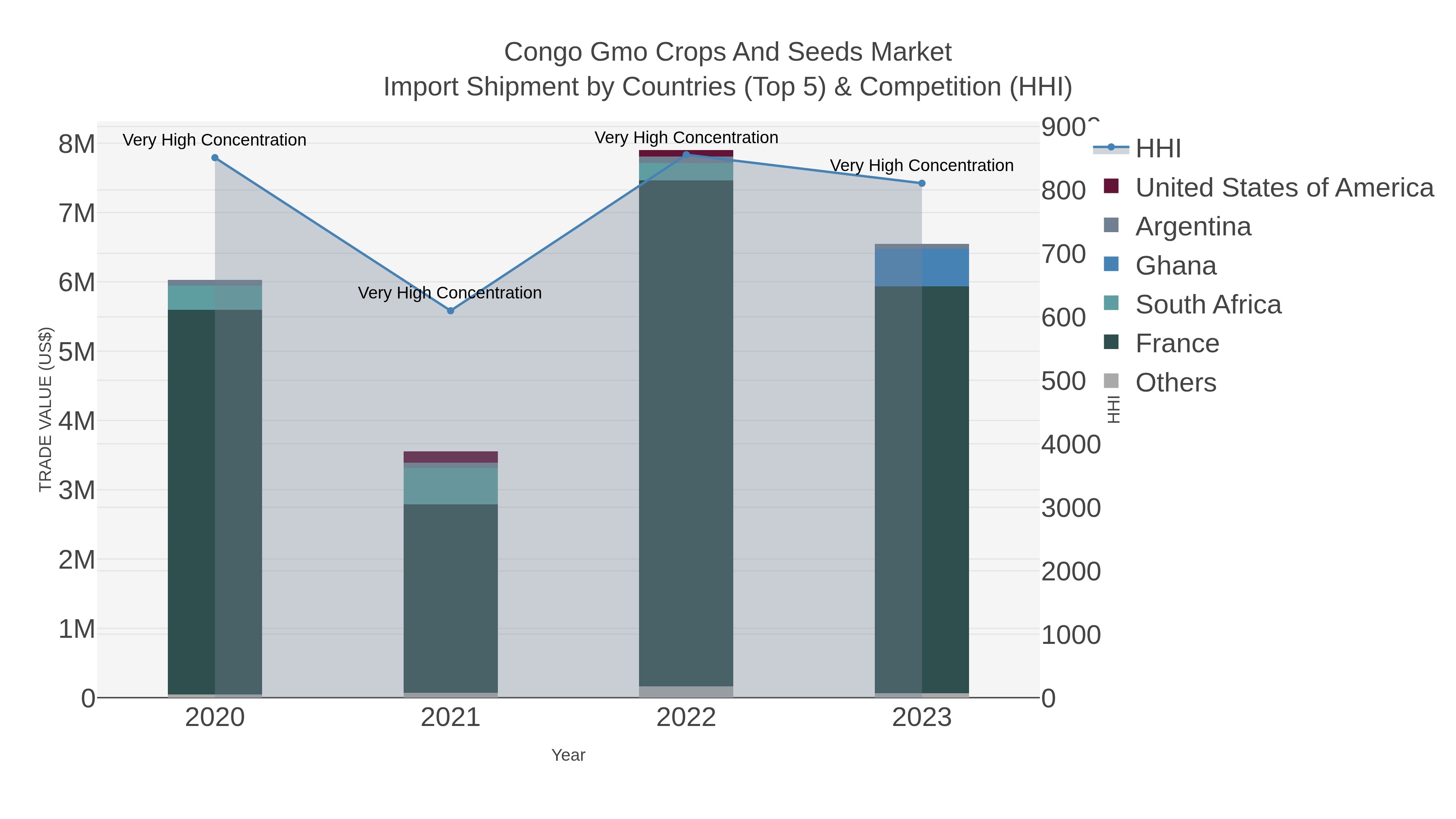 Congo Gmo Crops And Seeds Market Import Shipment by Countries (Top 5) & Competition (HHI)