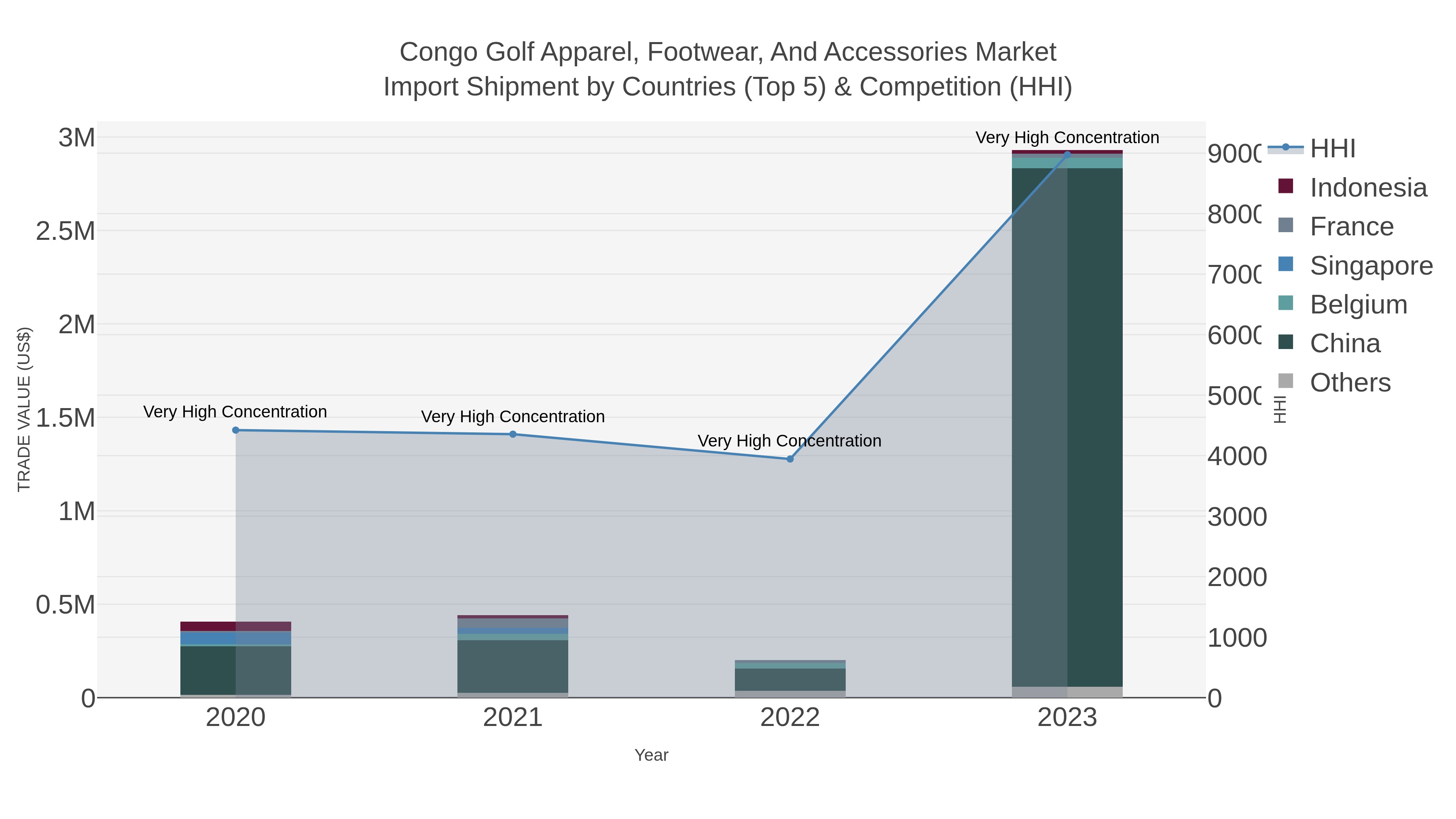 Congo Golf Apparel, Footwear, And Accessories Market Import Shipment by Countries (Top 5) & Competition (HHI)