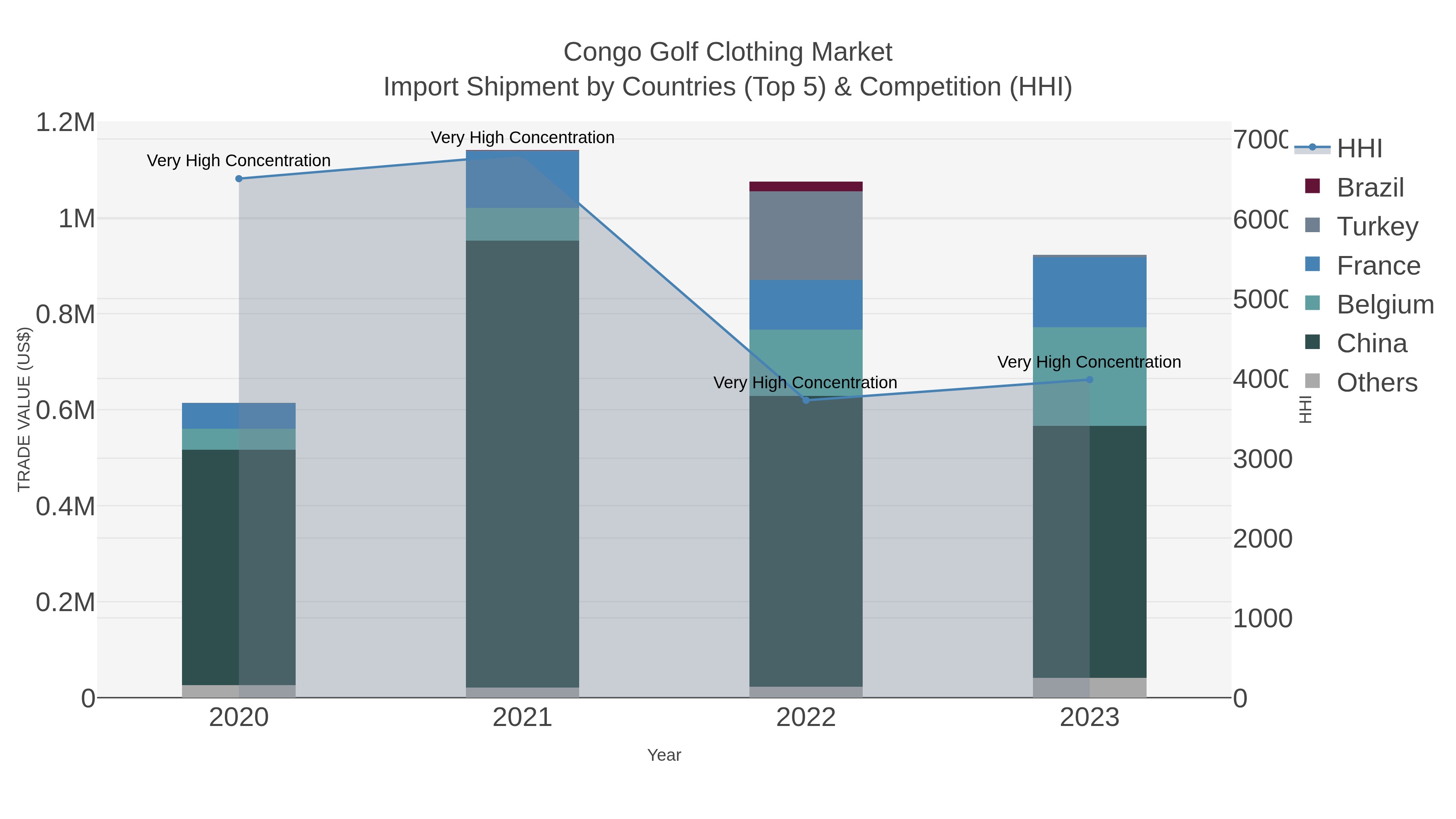 Congo Golf Clothing Market Import Shipment by Countries (Top 5) & Competition (HHI)