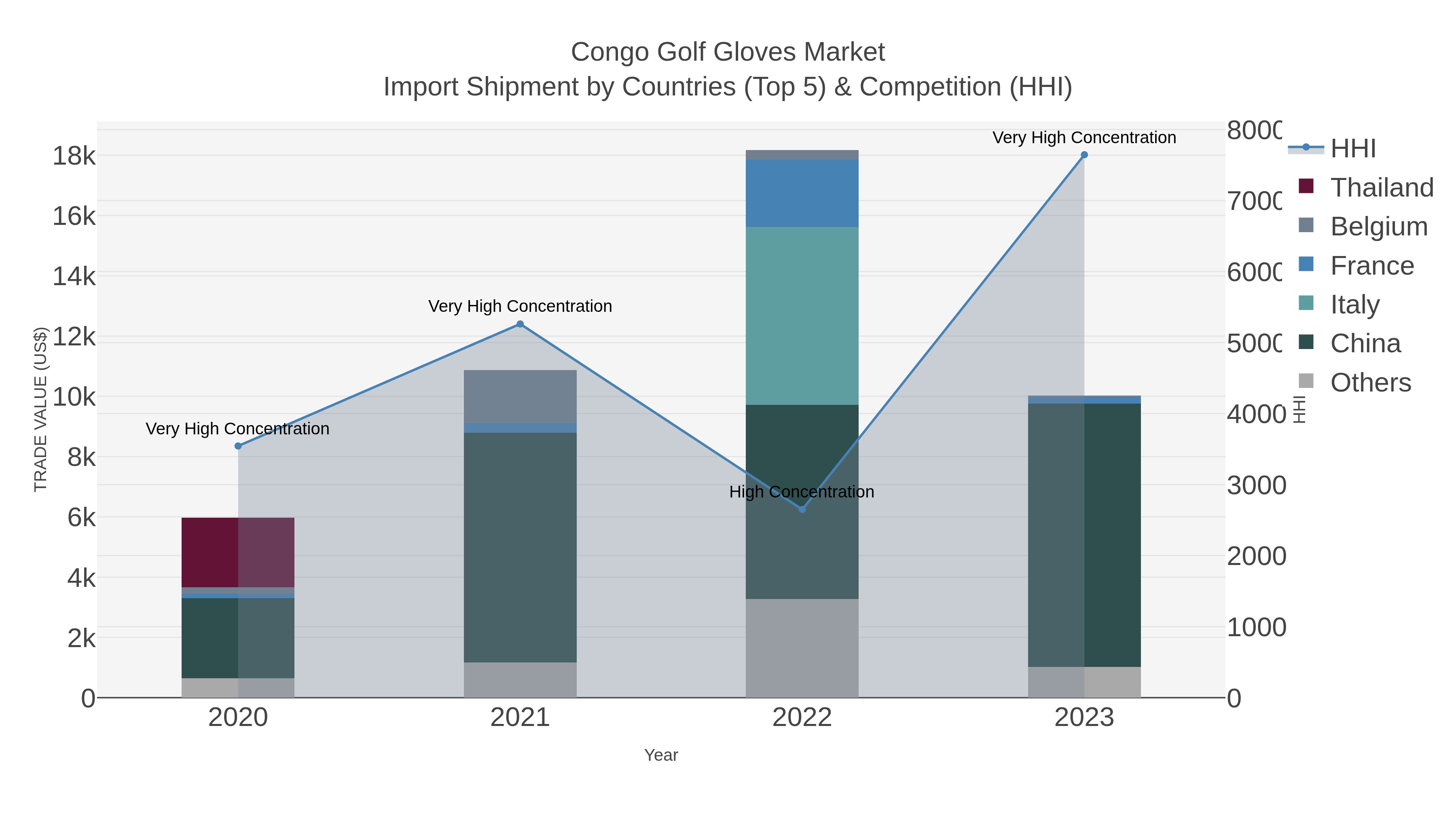 Congo Golf Gloves Market Import Shipment by Countries (Top 5) & Competition (HHI)