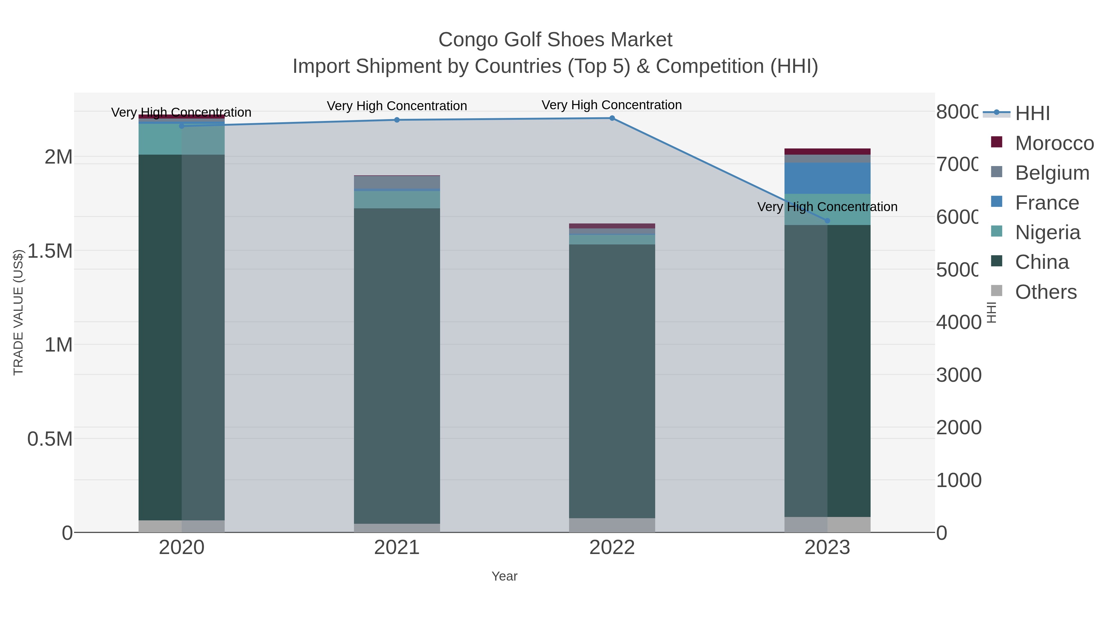 Congo Golf Shoes Market Import Shipment by Countries (Top 5) & Competition (HHI)
