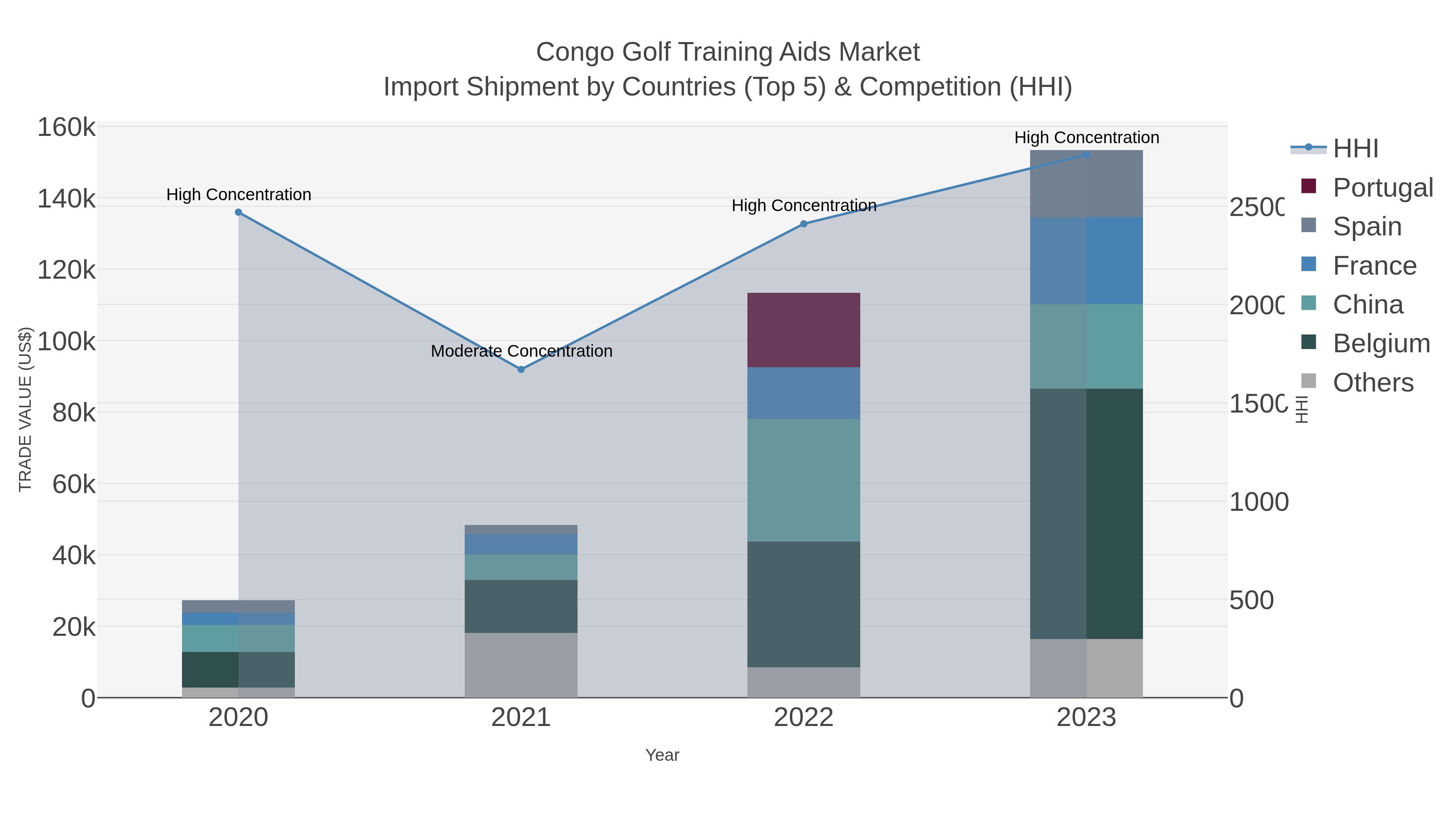Congo Golf Training Aids Market Import Shipment by Countries (Top 5) & Competition (HHI)