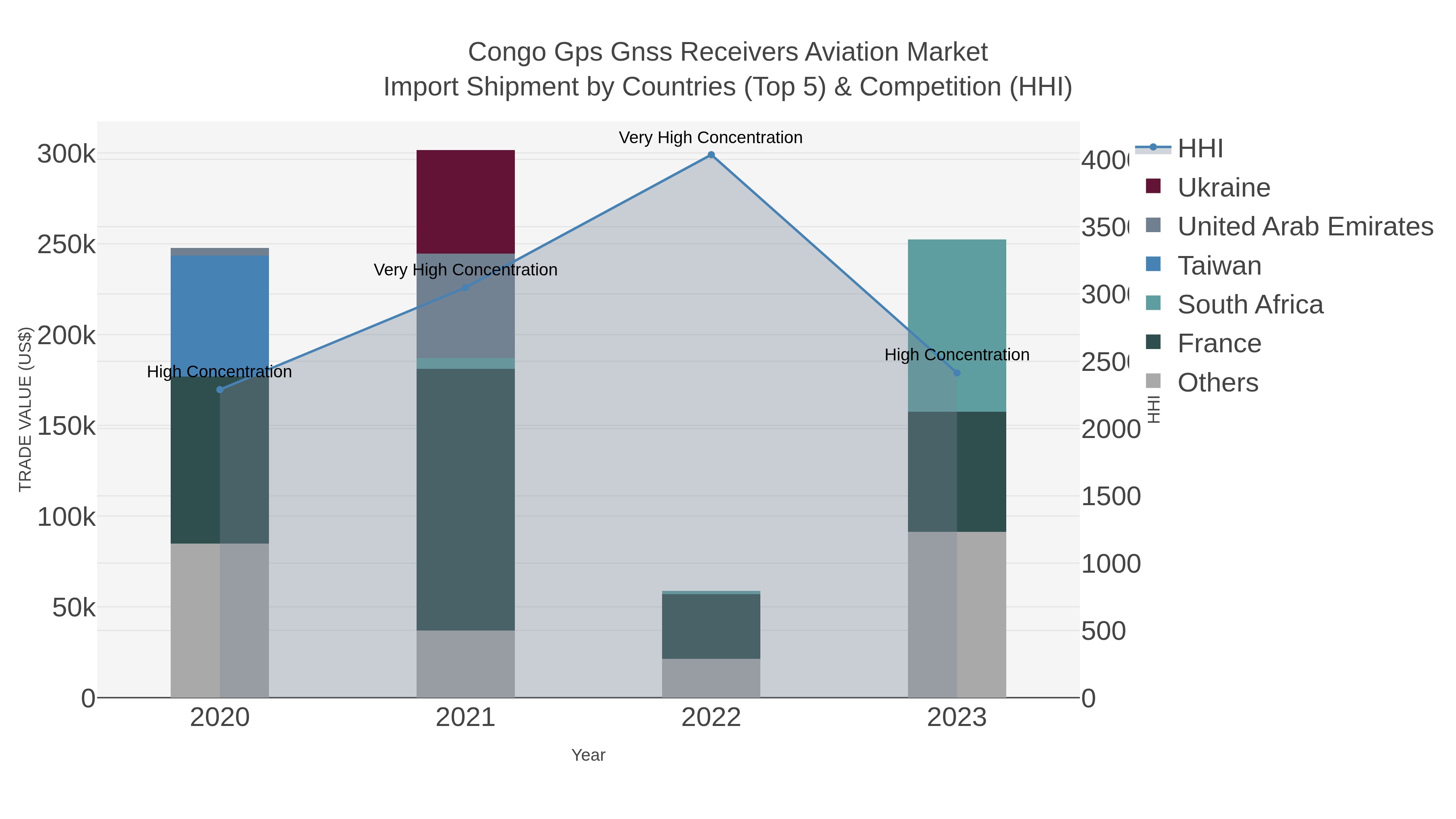 Congo Gps Gnss Receivers Aviation Market Import Shipment by Countries (Top 5) & Competition (HHI)