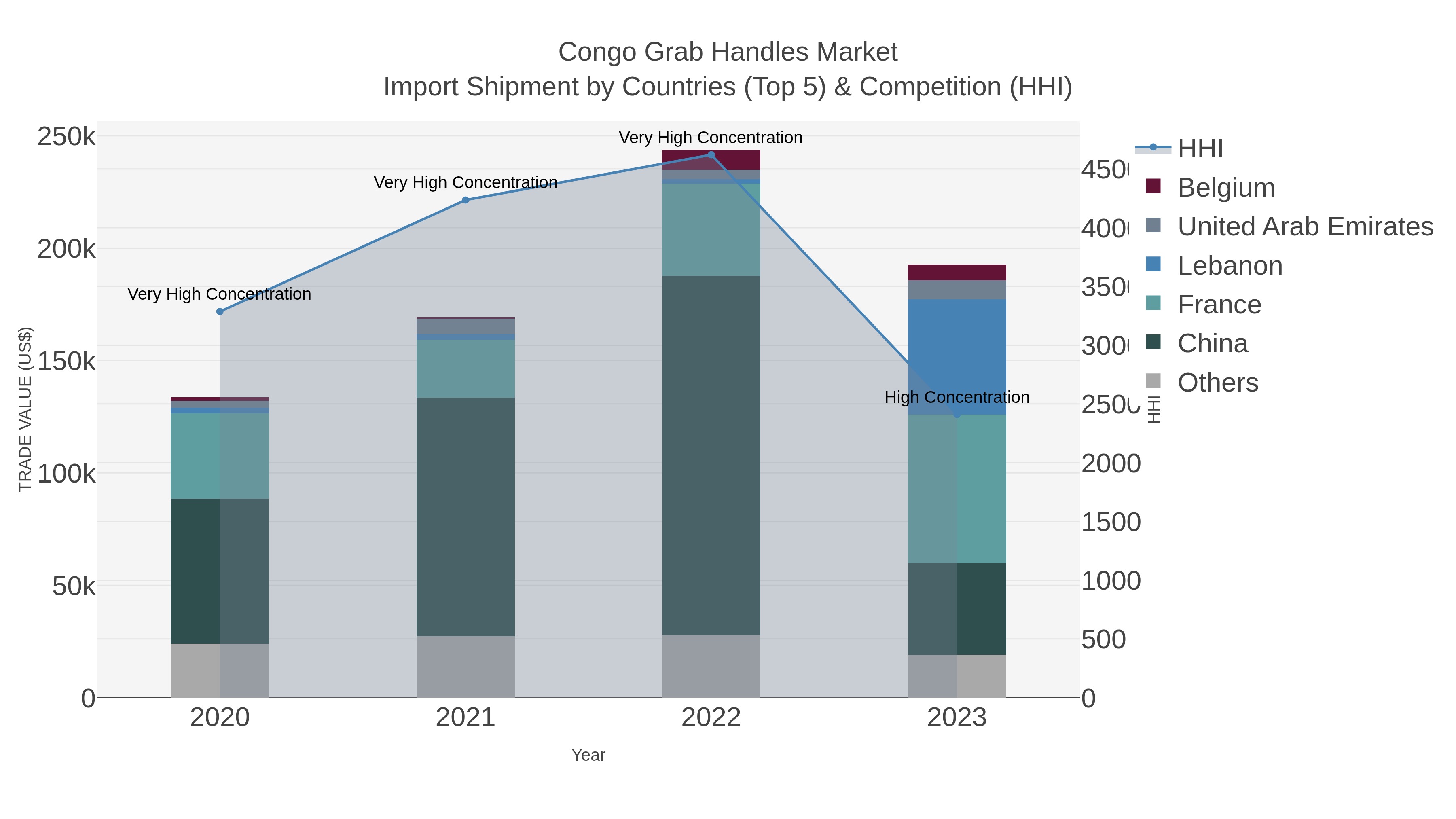 Congo Grab Handles Market Import Shipment by Countries (Top 5) & Competition (HHI)