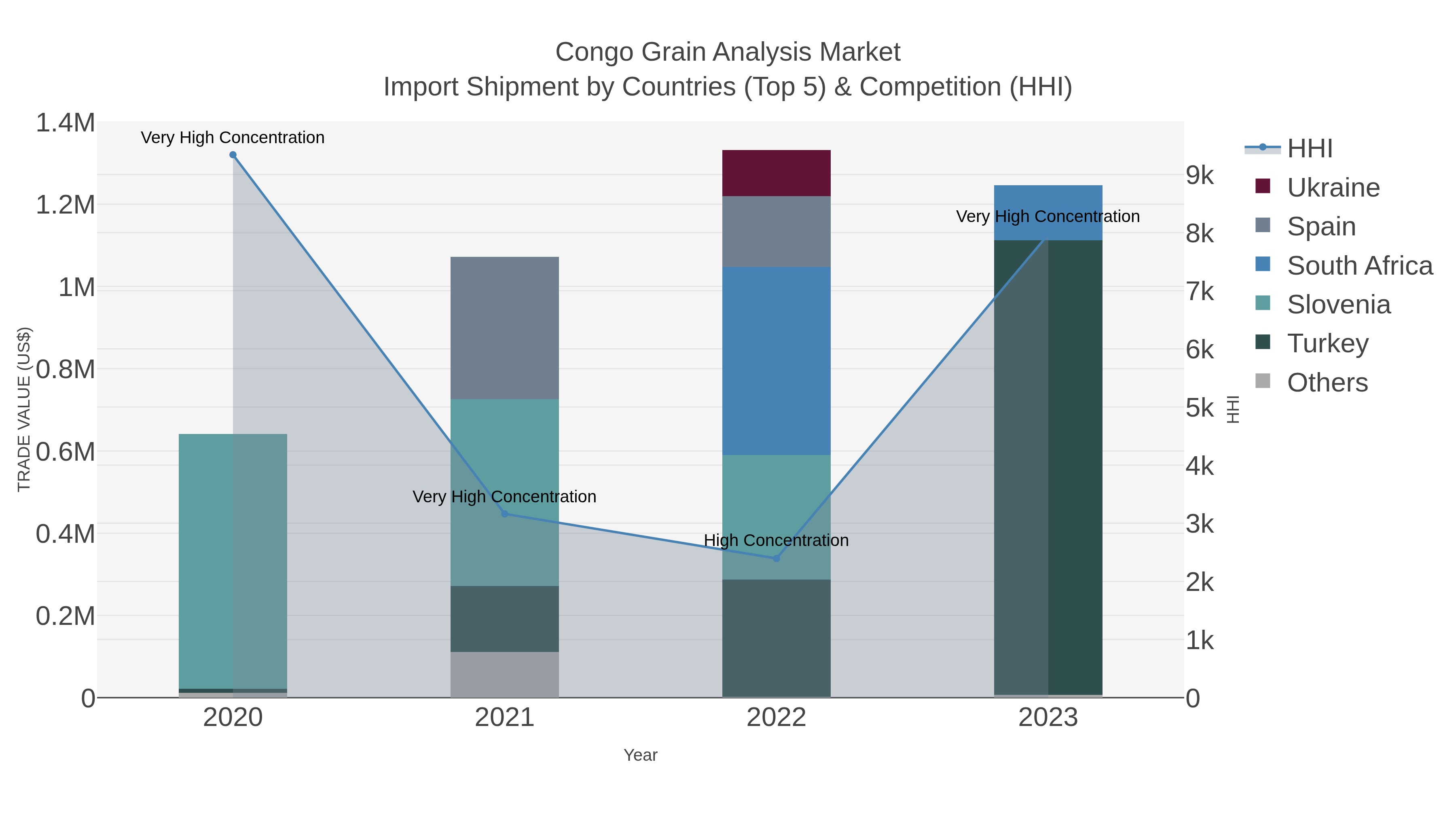 Congo Grain Analysis Market Import Shipment by Countries (Top 5) & Competition (HHI)