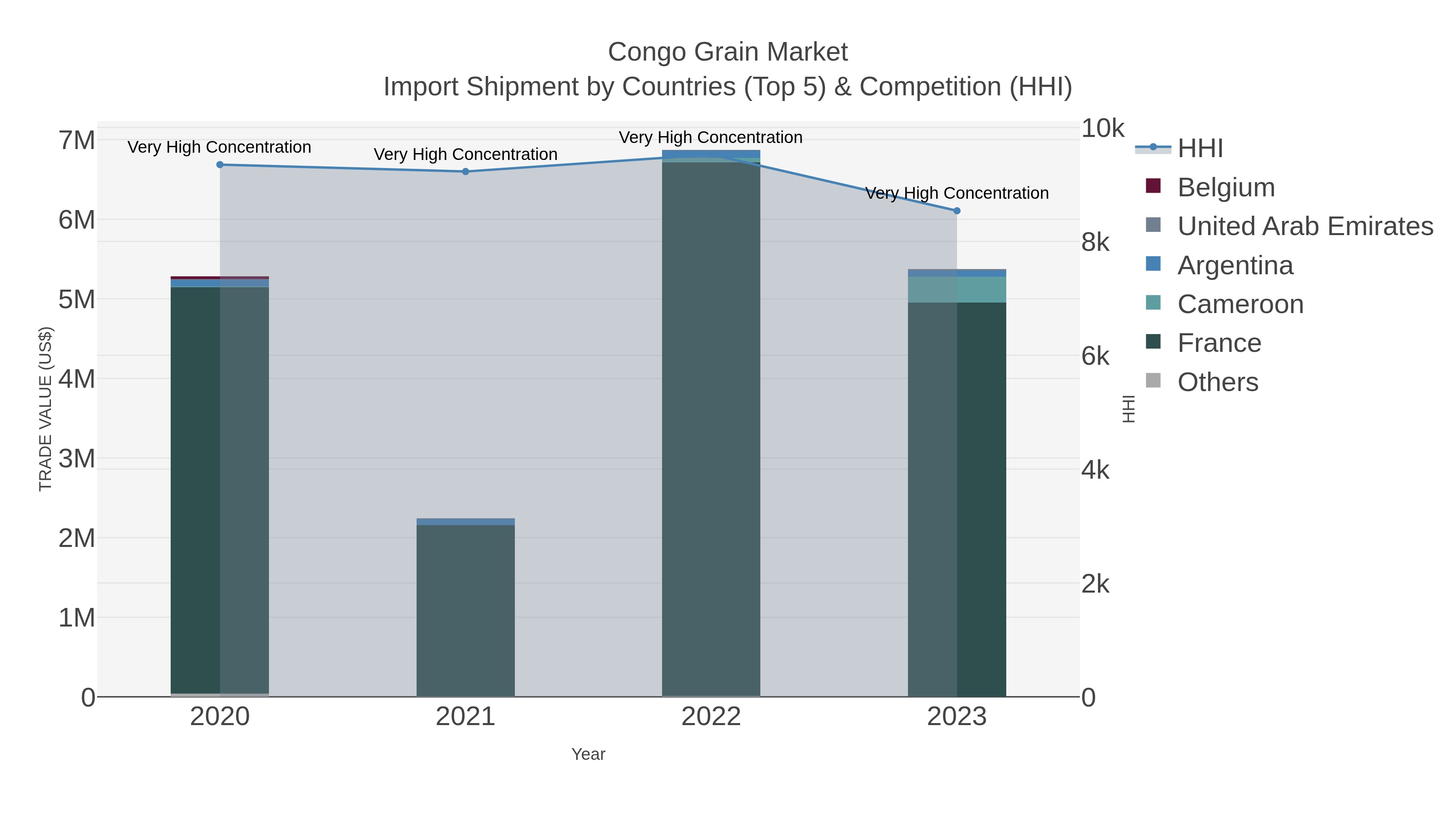 Congo Grain Market Import Shipment by Countries (Top 5) & Competition (HHI)