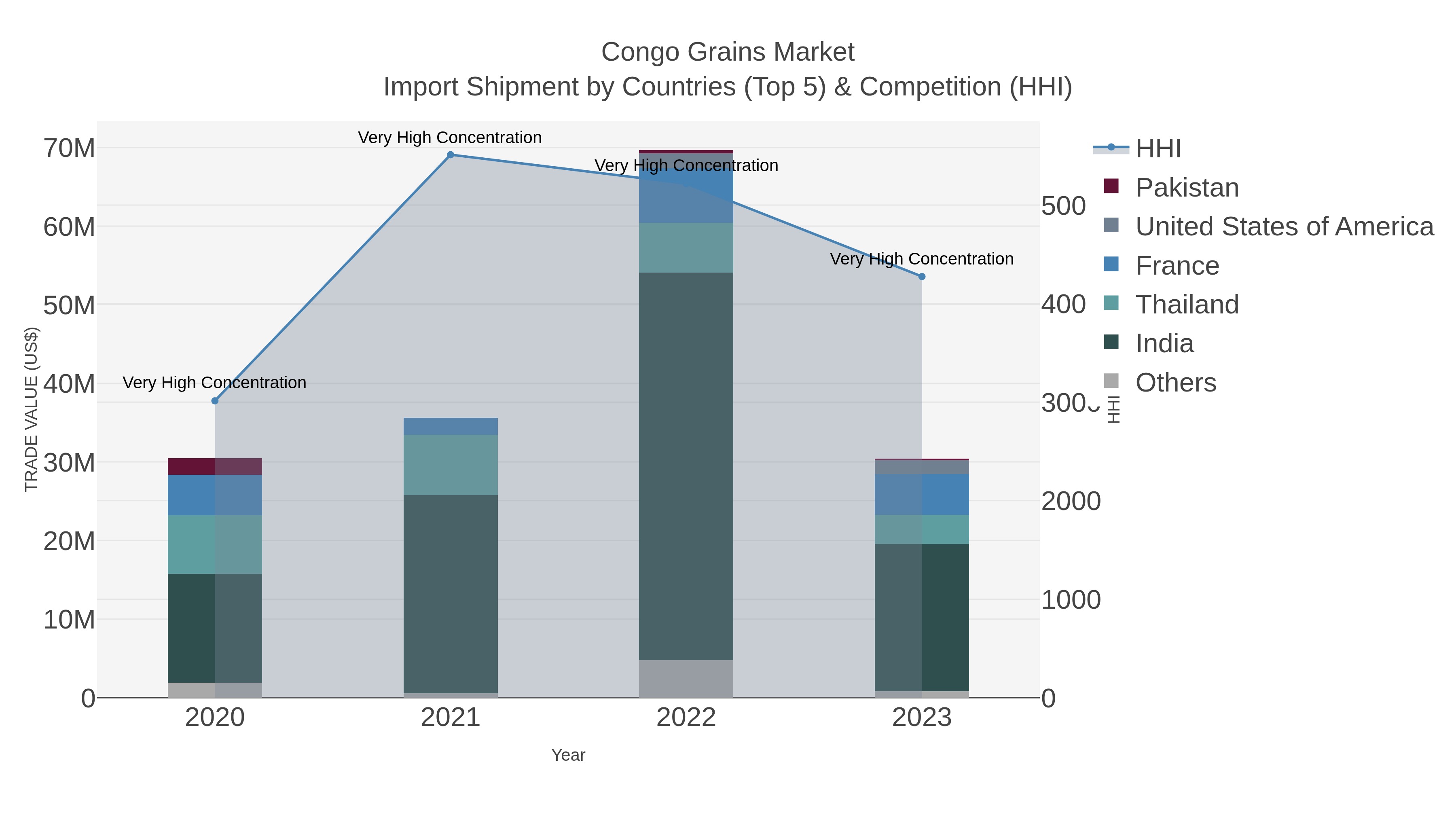 Congo Grains Market Import Shipment by Countries (Top 5) & Competition (HHI)