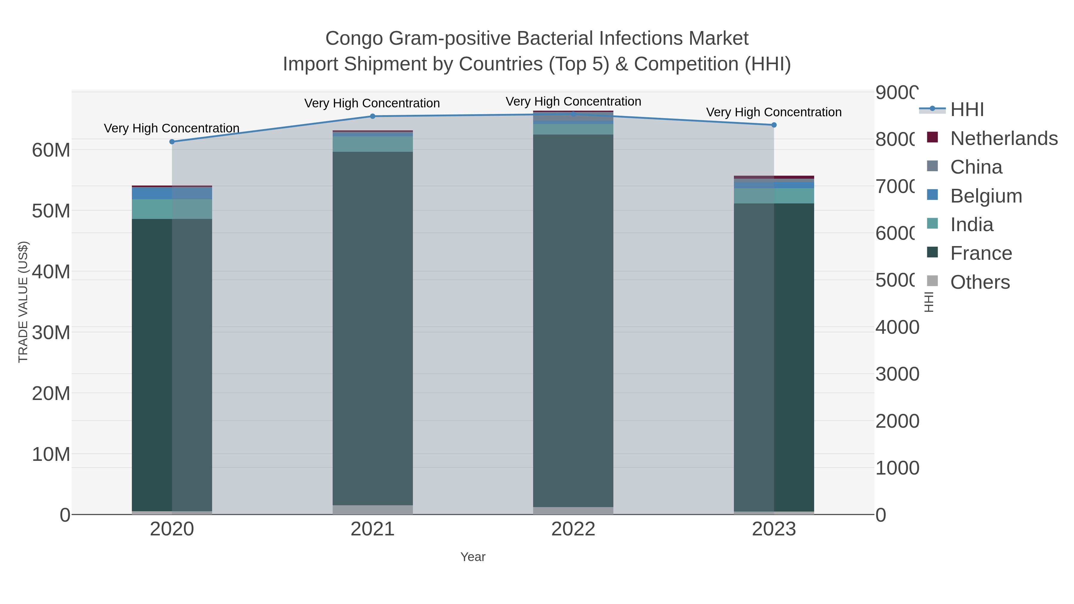 Congo Gram-positive Bacterial Infections Market Import Shipment by Countries (Top 5) & Competition (HHI)