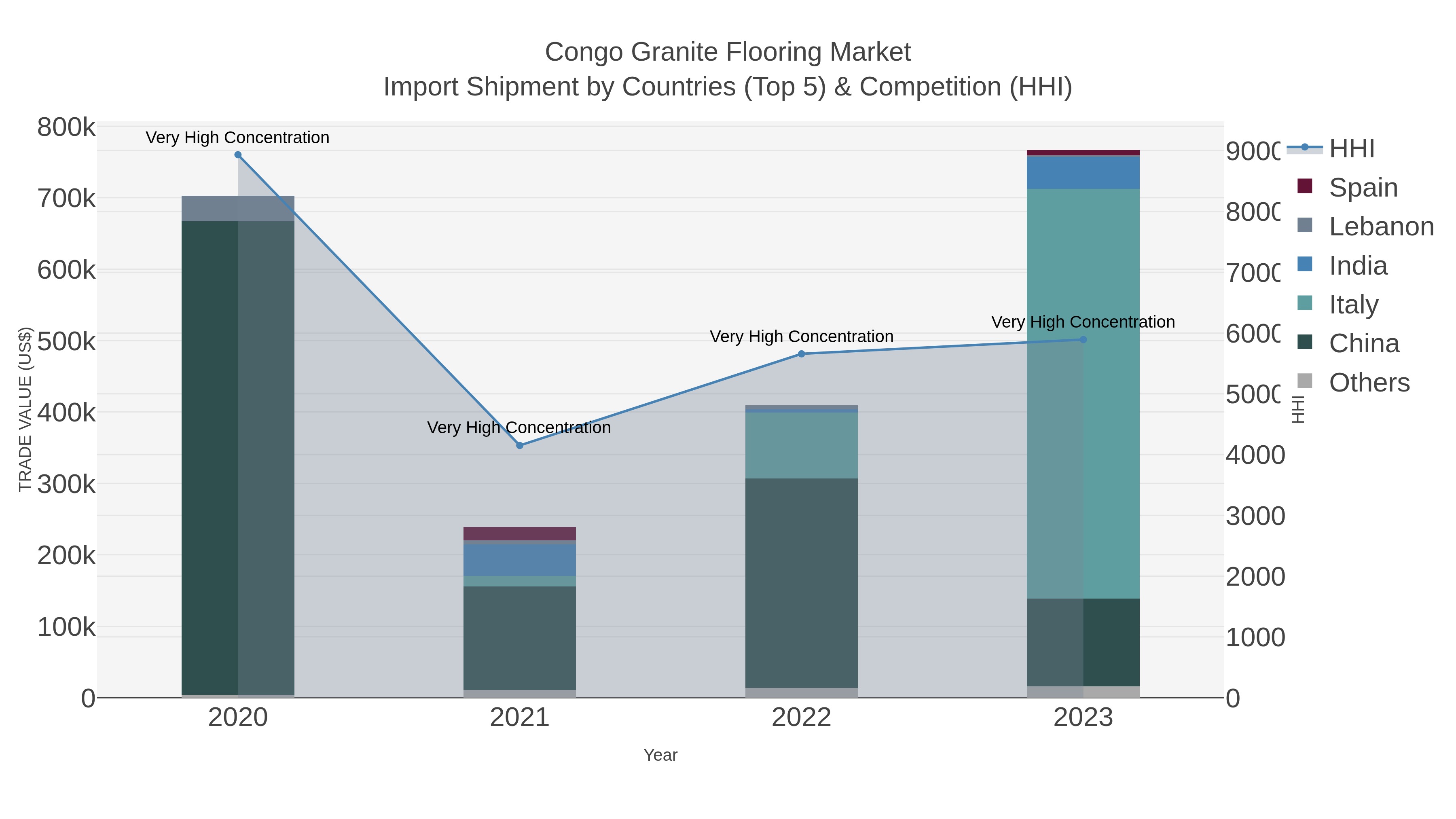 Congo Granite Flooring Market Import Shipment by Countries (Top 5) & Competition (HHI)