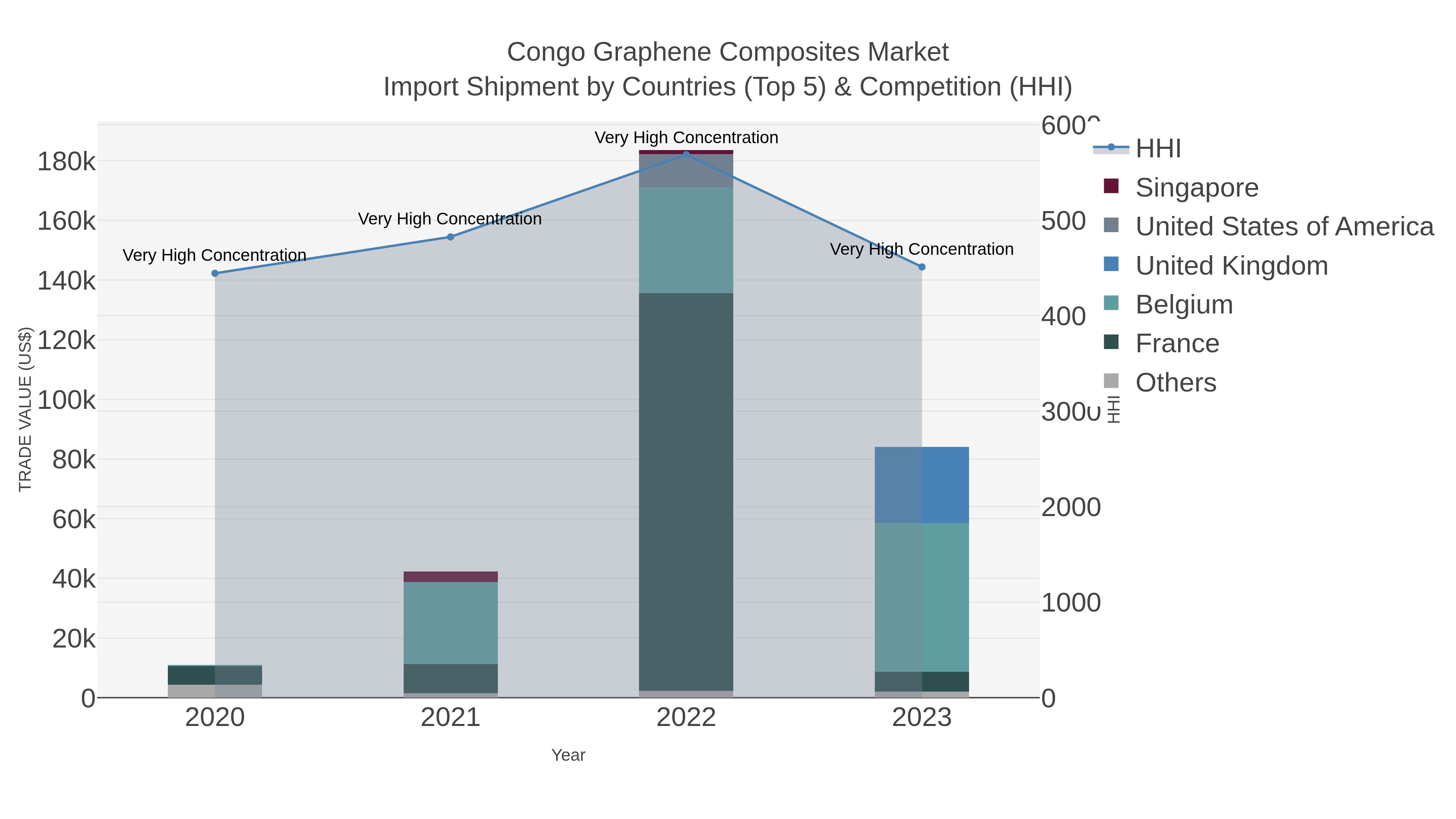 Congo Graphene Composites Market Import Shipment by Countries (Top 5) & Competition (HHI)