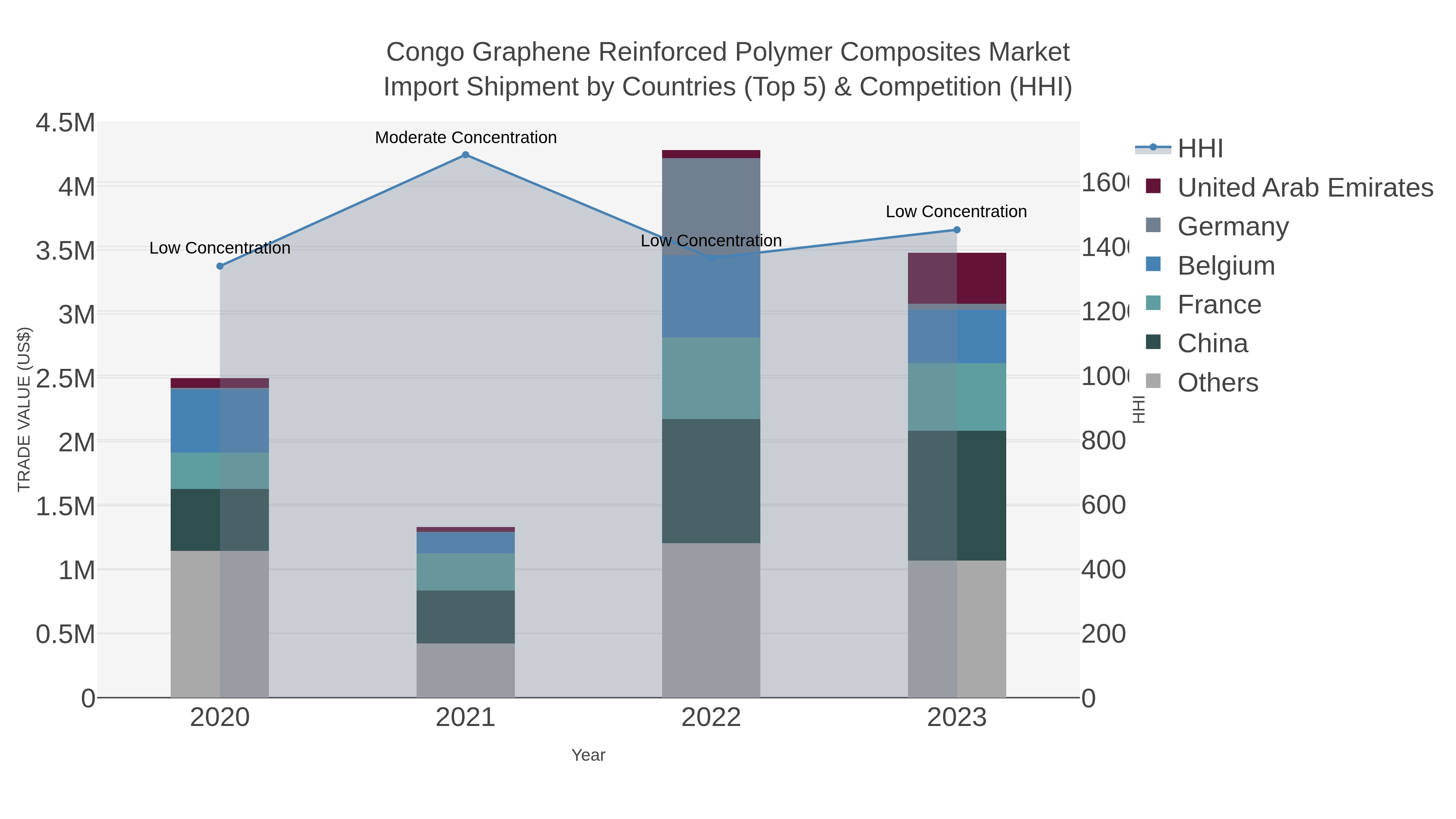 Congo Graphene Reinforced Polymer Composites Market Import Shipment by Countries (Top 5) & Competition (HHI)