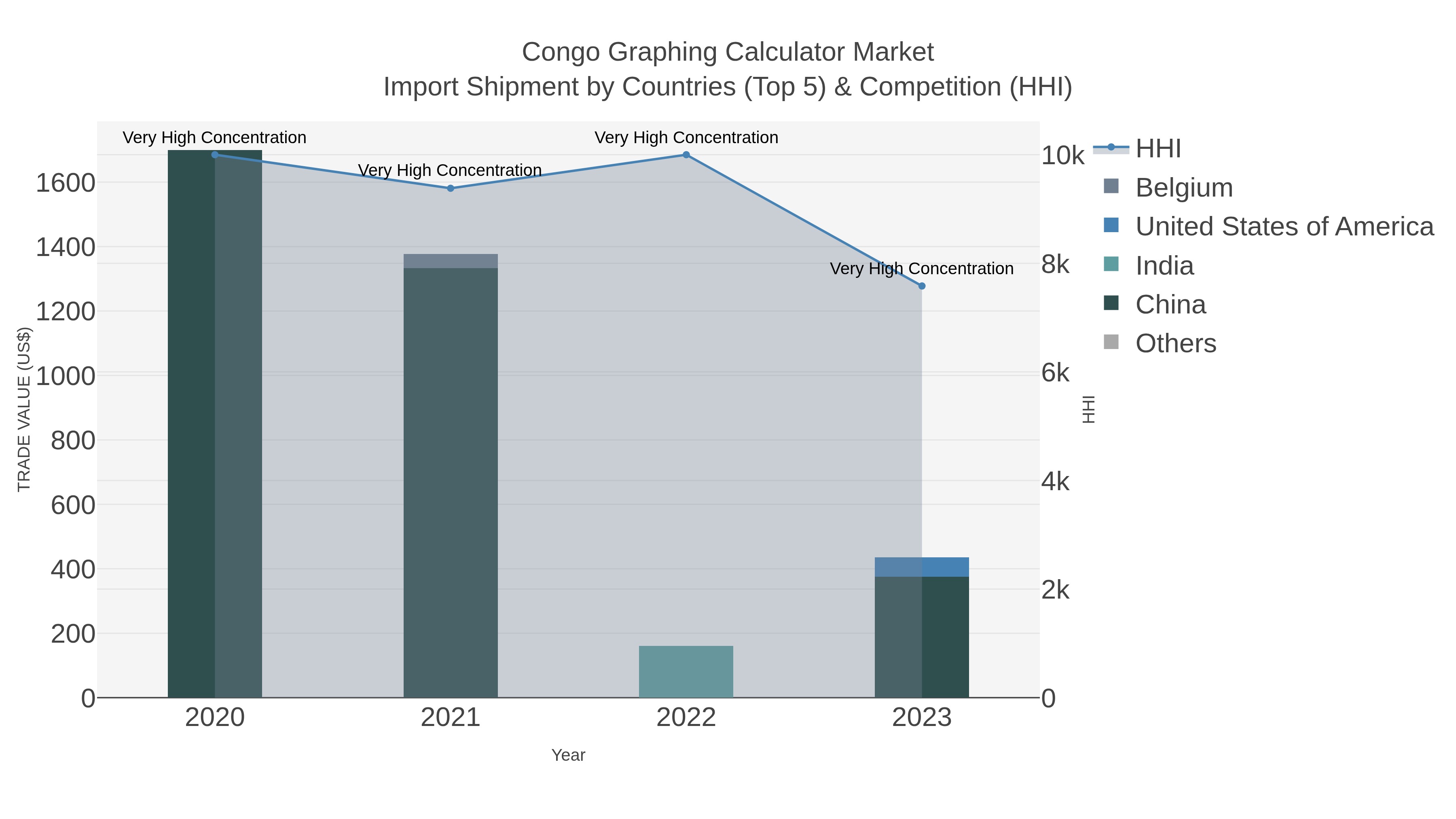 Congo Graphing Calculator Market Import Shipment by Countries (Top 5) & Competition (HHI)