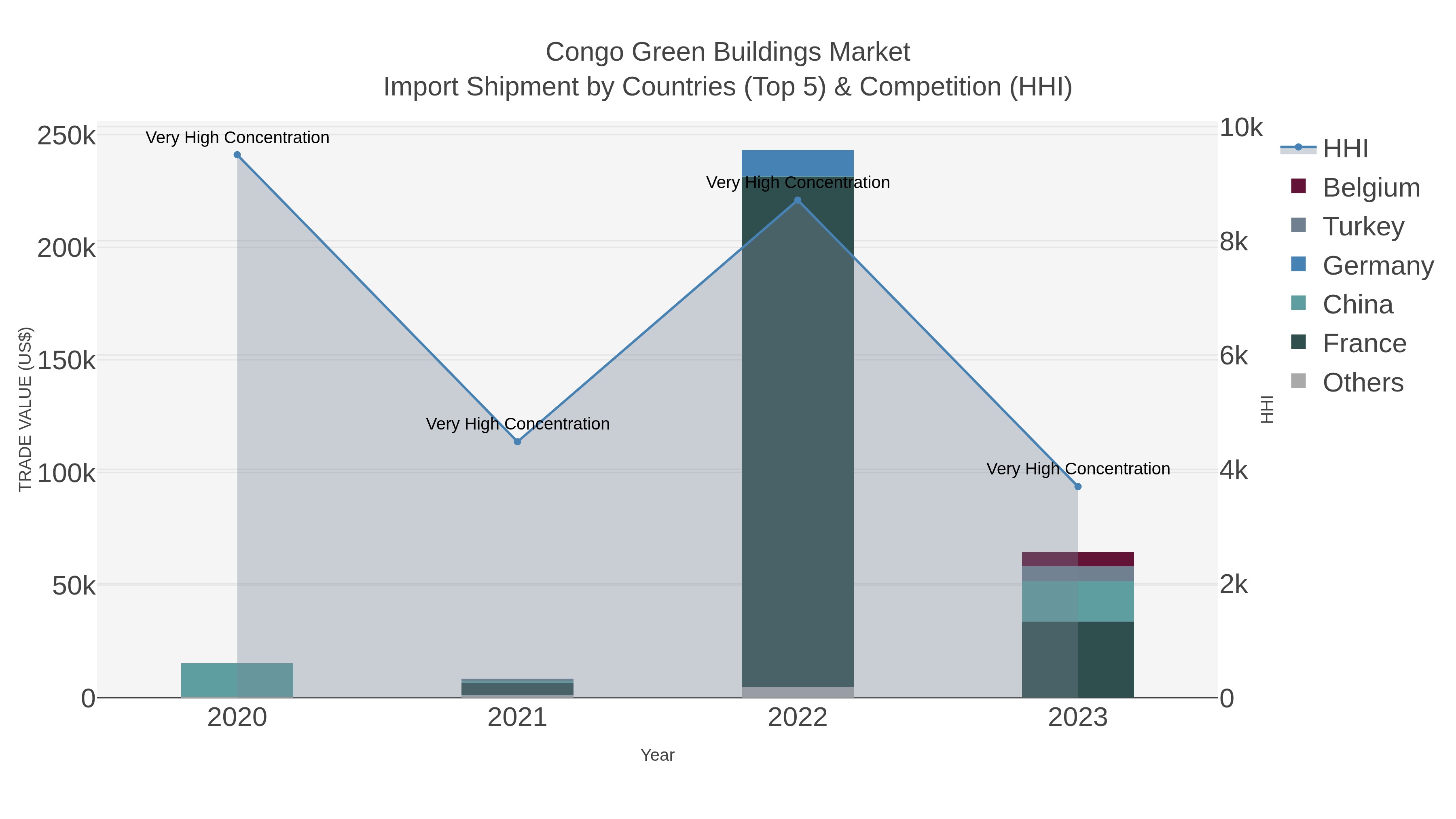 Congo Green Buildings Market Import Shipment by Countries (Top 5) & Competition (HHI)