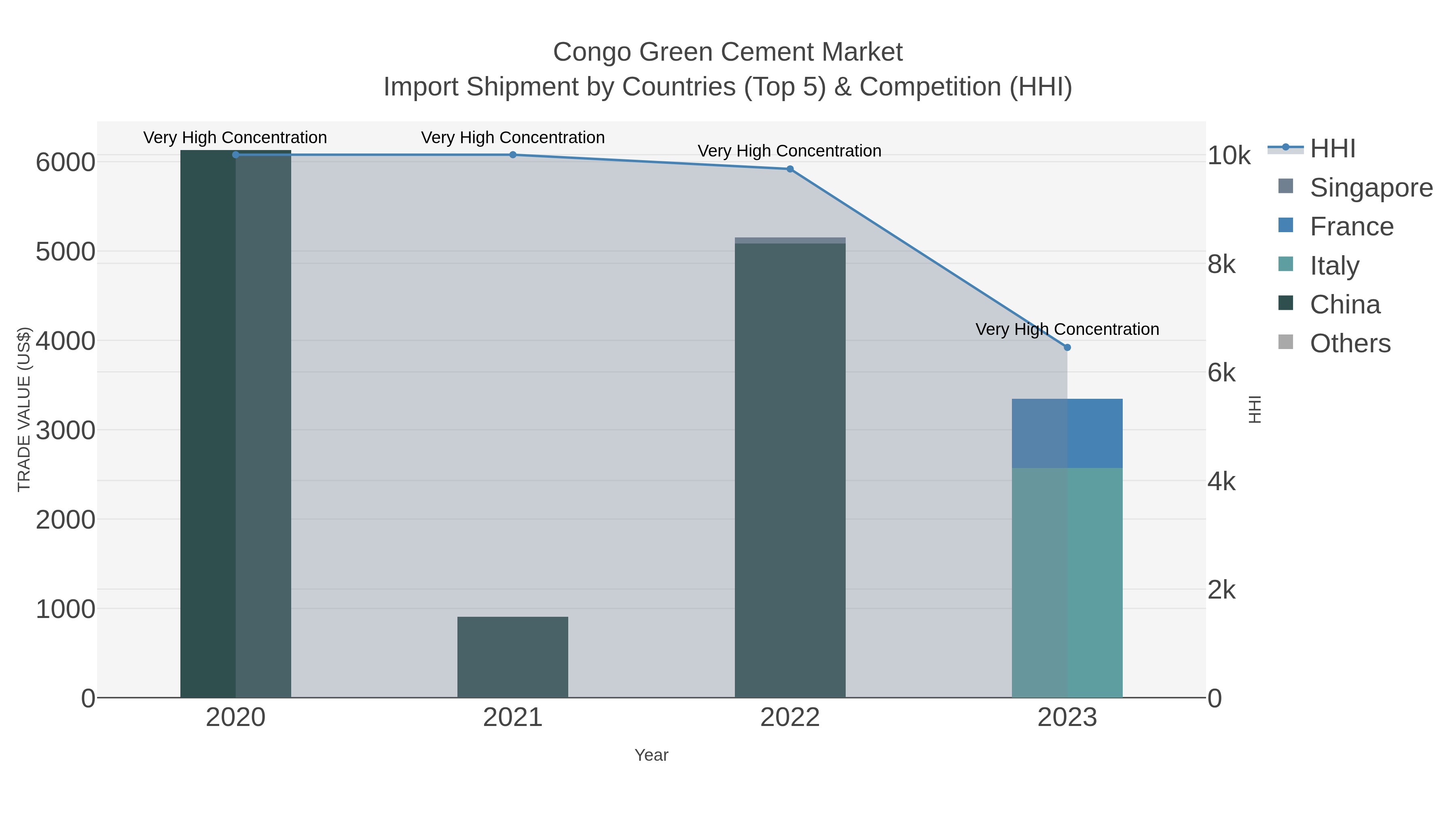 Congo Green Cement Market Import Shipment by Countries (Top 5) & Competition (HHI)