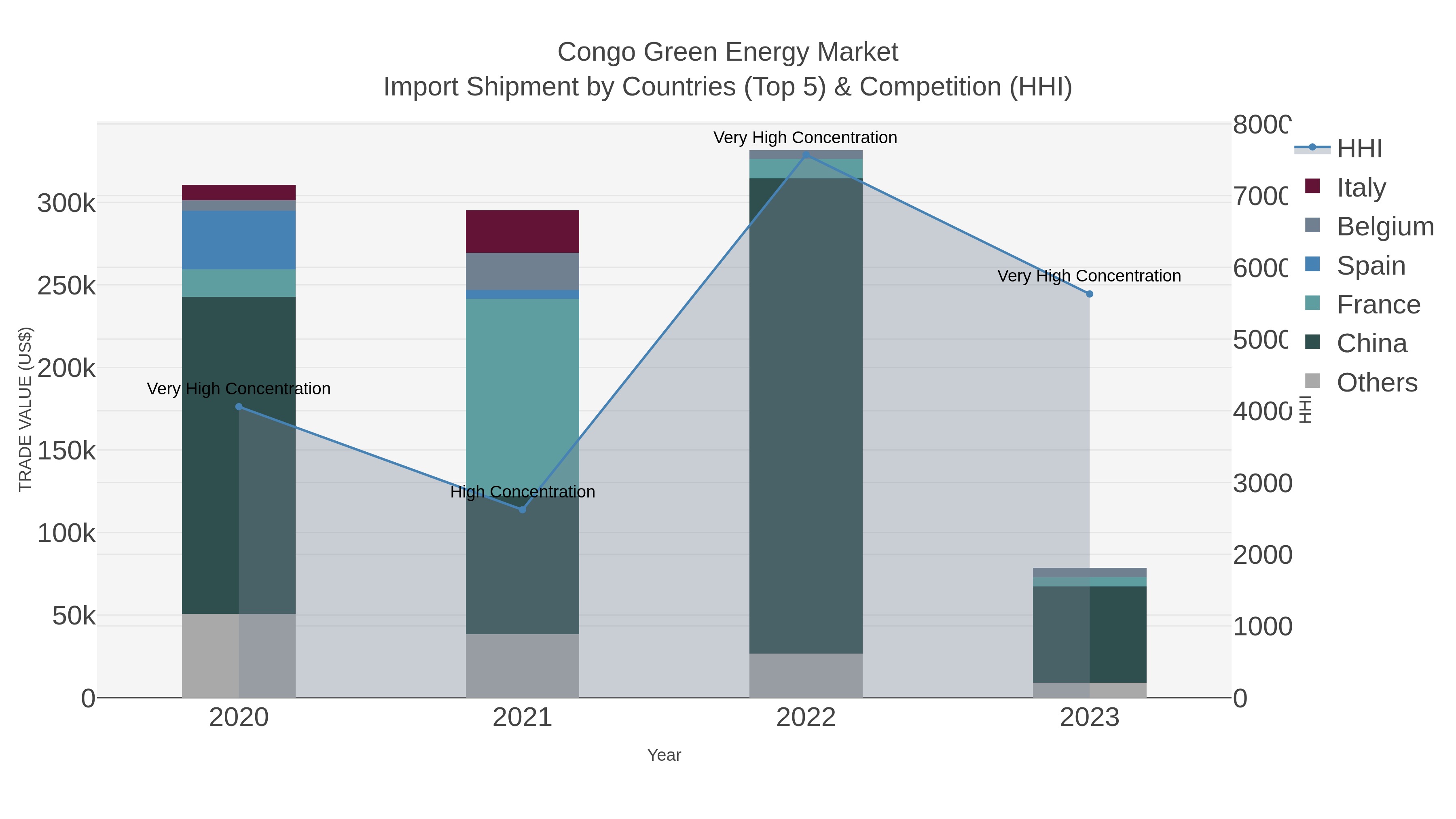 Congo Green Energy Market Import Shipment by Countries (Top 5) & Competition (HHI)