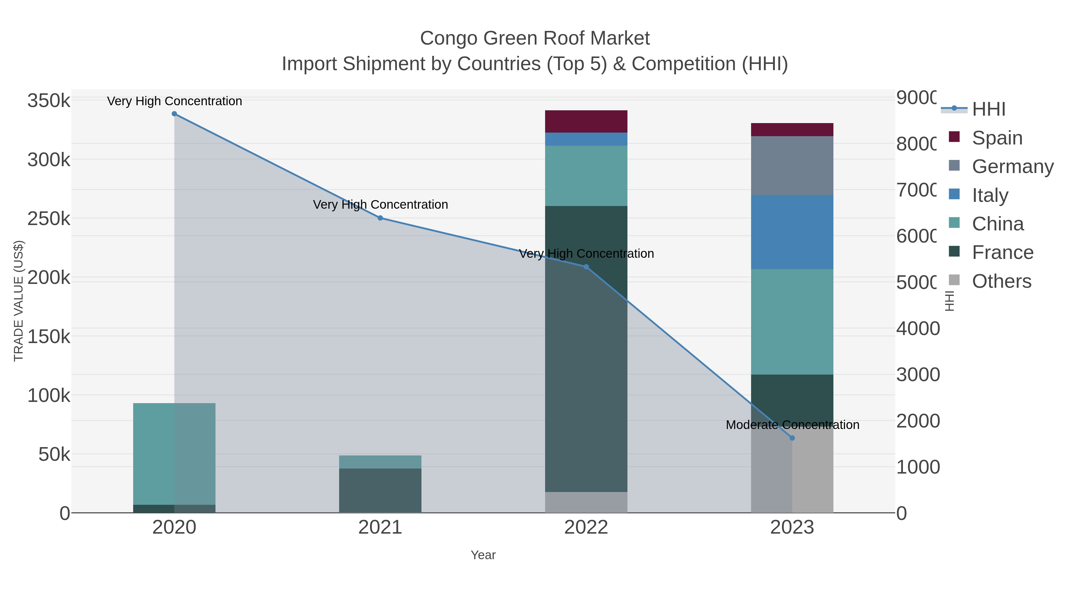 Congo Green Roof Market Import Shipment by Countries (Top 5) & Competition (HHI)
