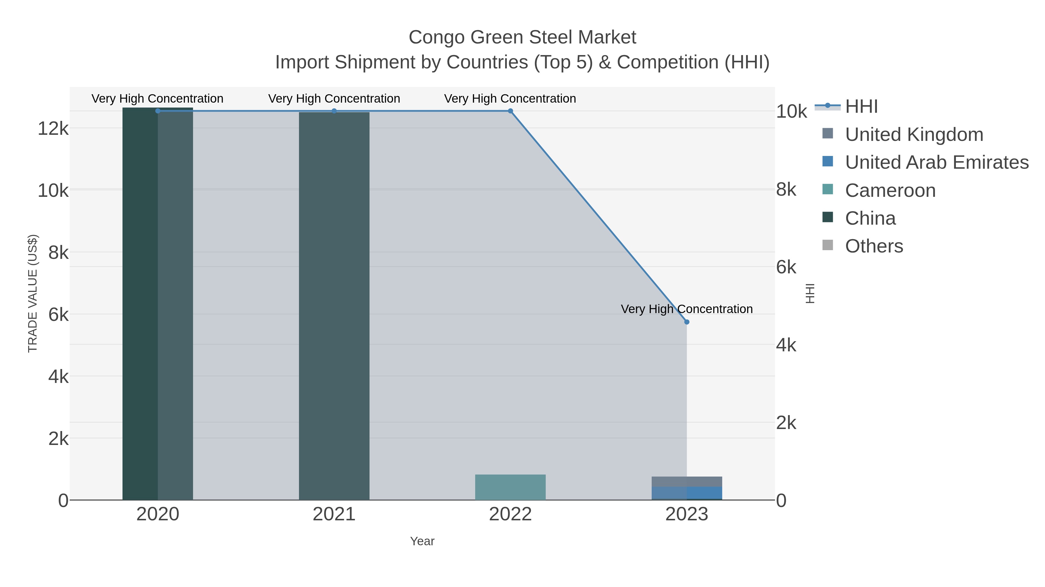 Congo Green Steel Market Import Shipment by Countries (Top 5) & Competition (HHI)