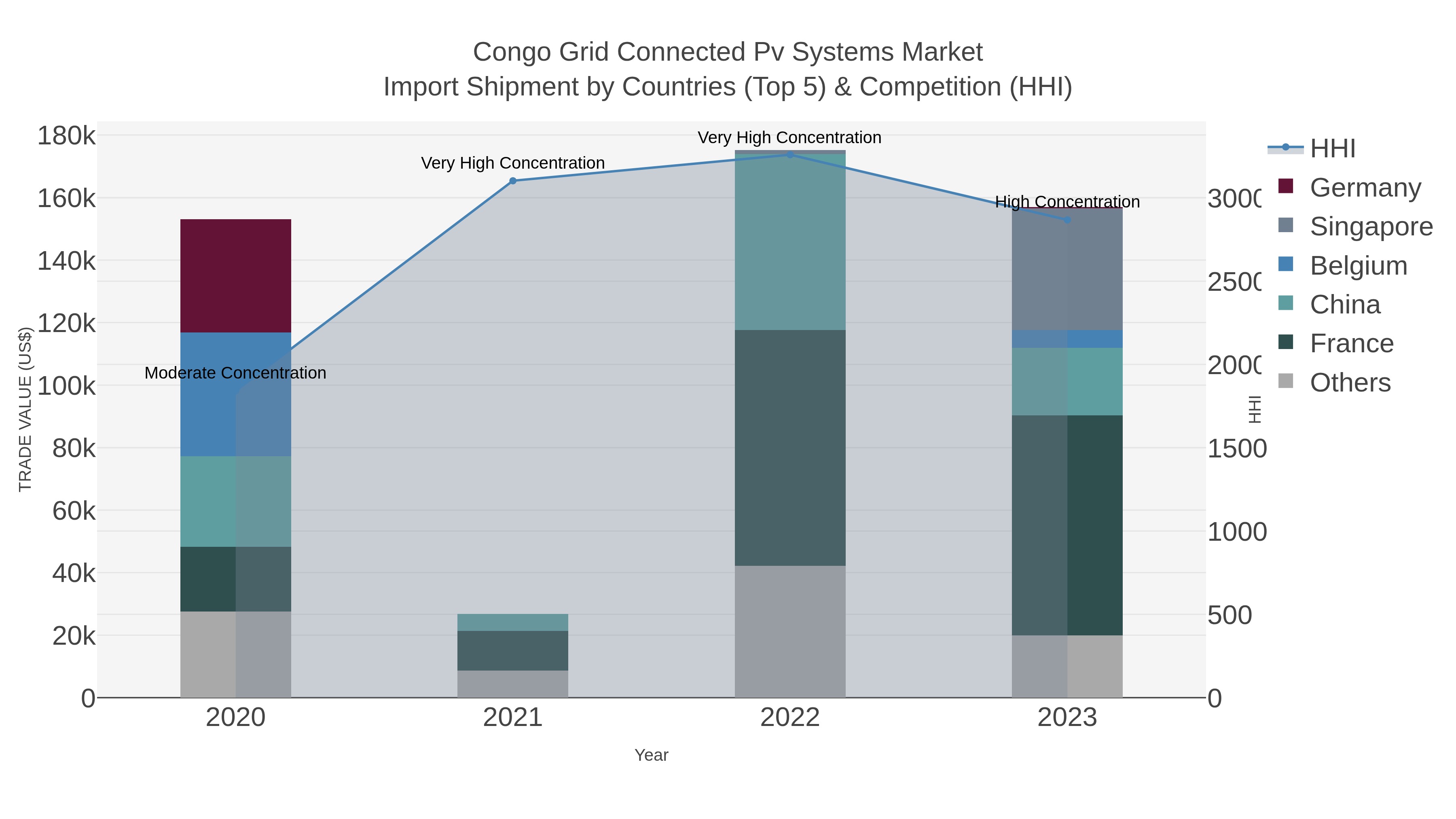Congo Grid Connected Pv Systems Market Import Shipment by Countries (Top 5) & Competition (HHI)