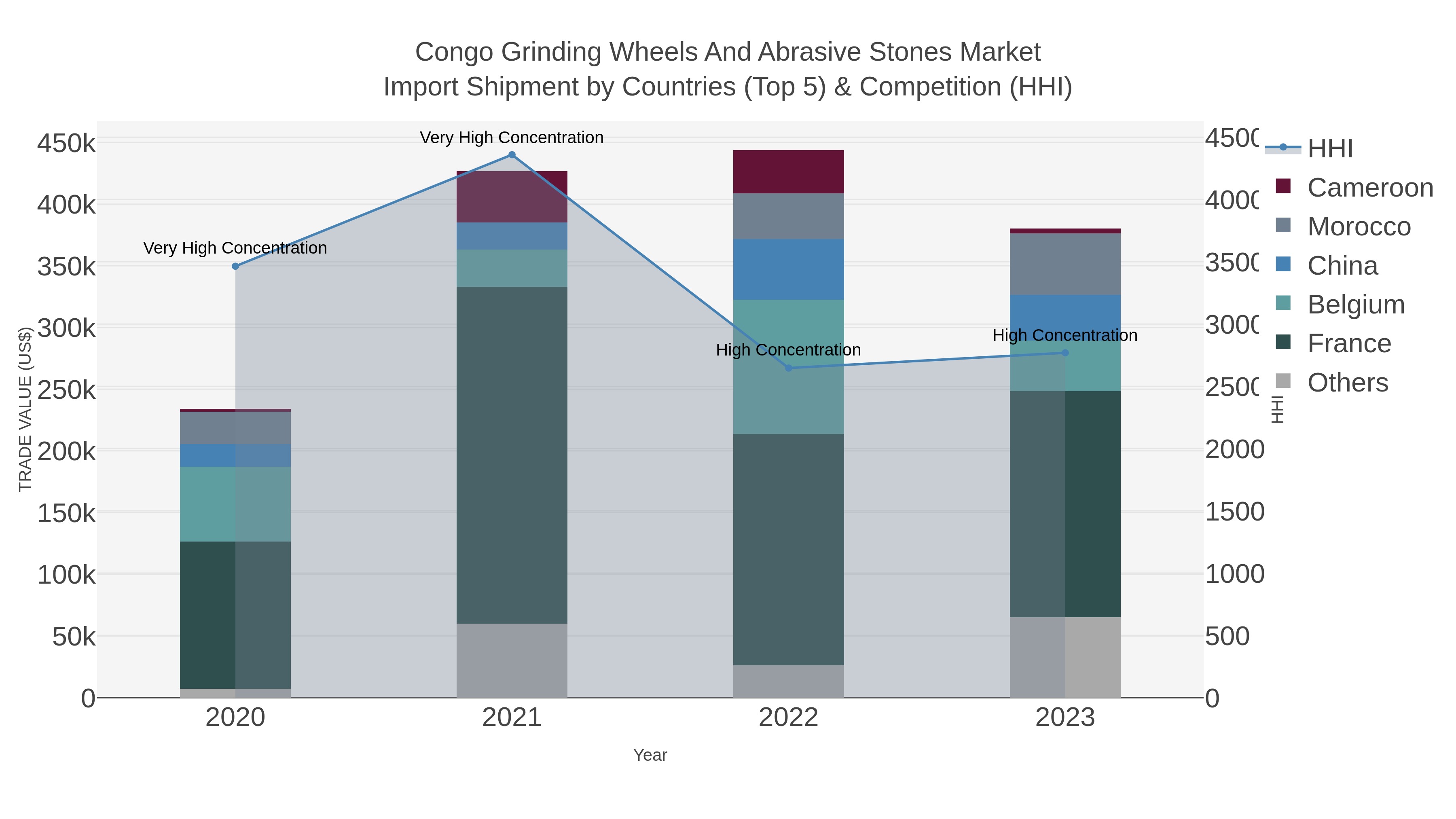 Congo Grinding Wheels And Abrasive Stones Market Import Shipment by Countries (Top 5) & Competition (HHI)