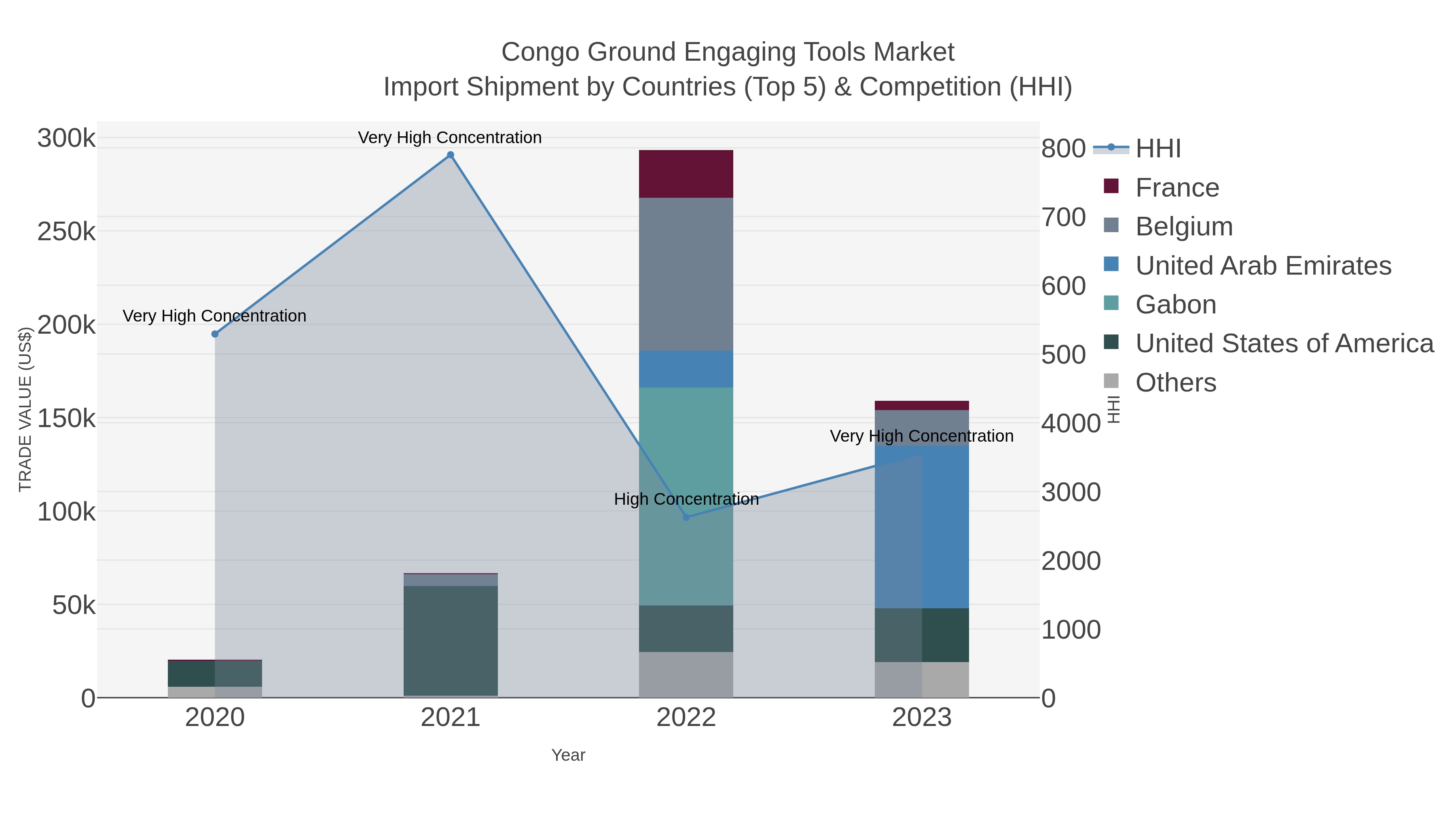 Congo Ground Engaging Tools Market Import Shipment by Countries (Top 5) & Competition (HHI)