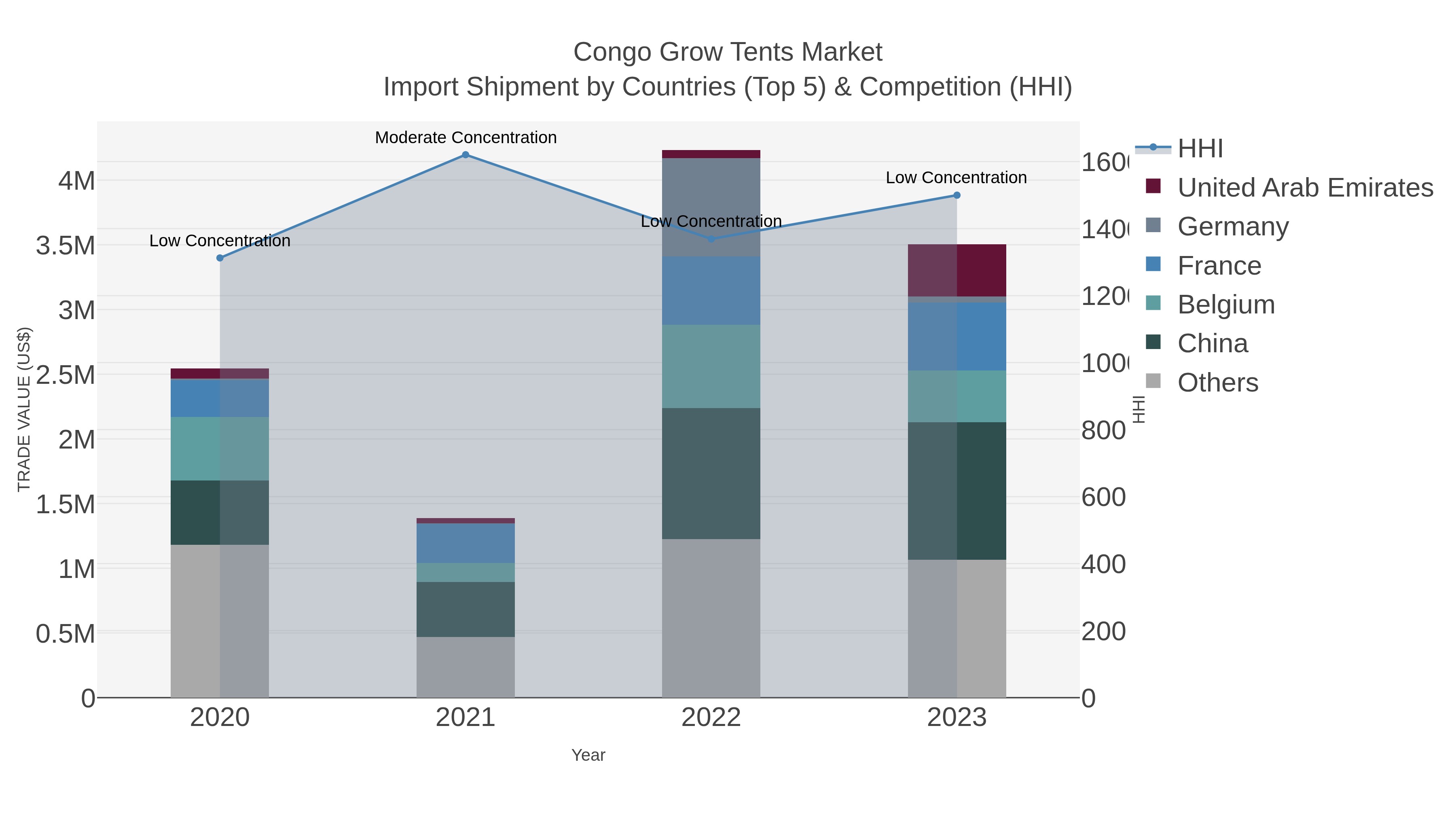 Congo Grow Tents Market Import Shipment by Countries (Top 5) & Competition (HHI)