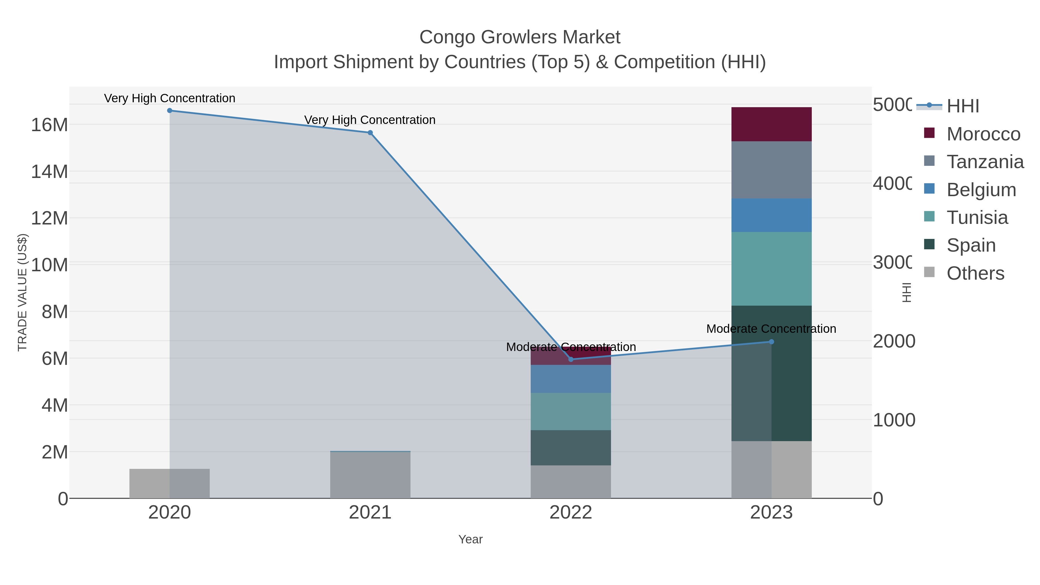 Congo Growlers Market Import Shipment by Countries (Top 5) & Competition (HHI)
