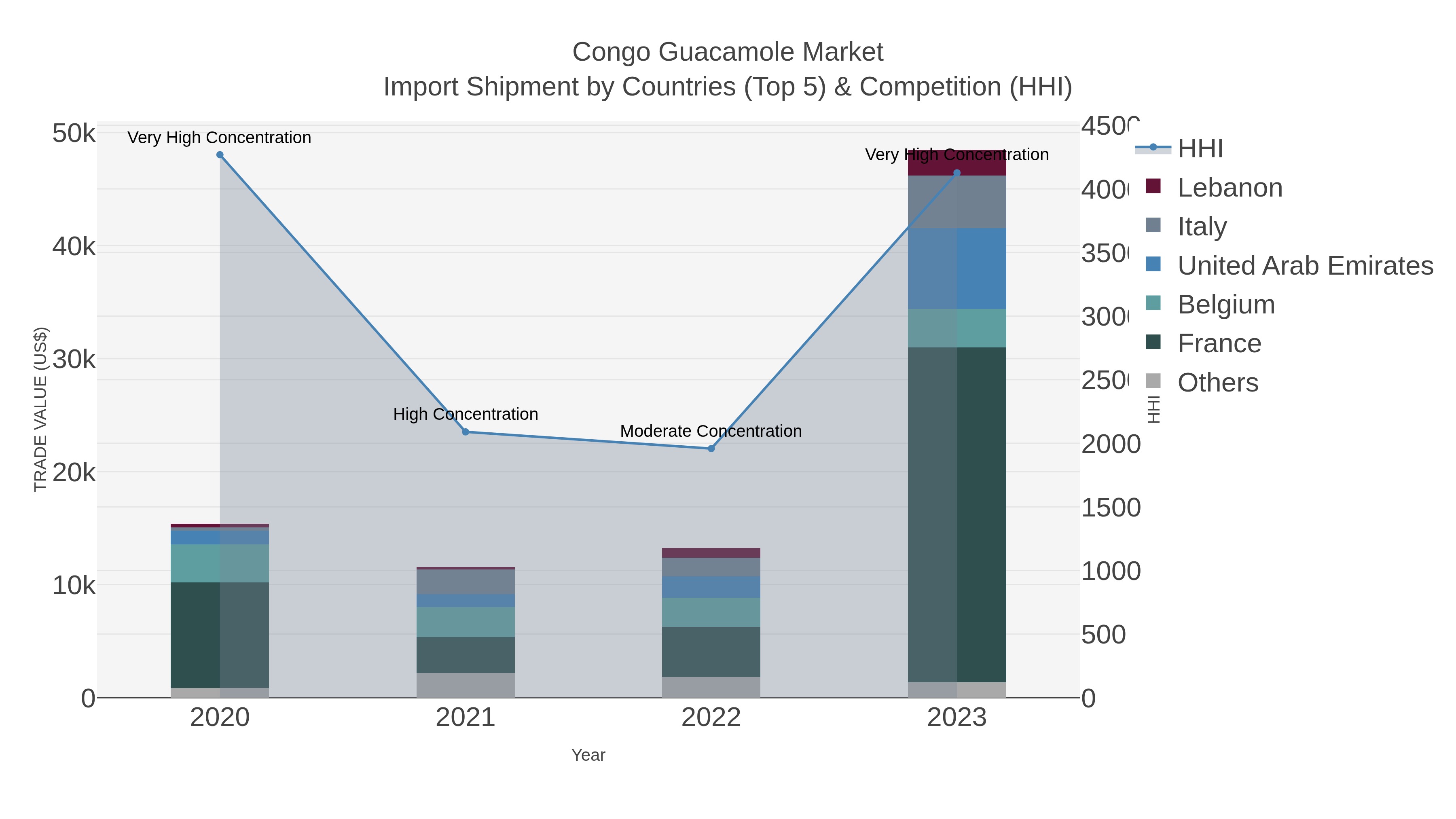 Congo Guacamole Market Import Shipment by Countries (Top 5) & Competition (HHI)