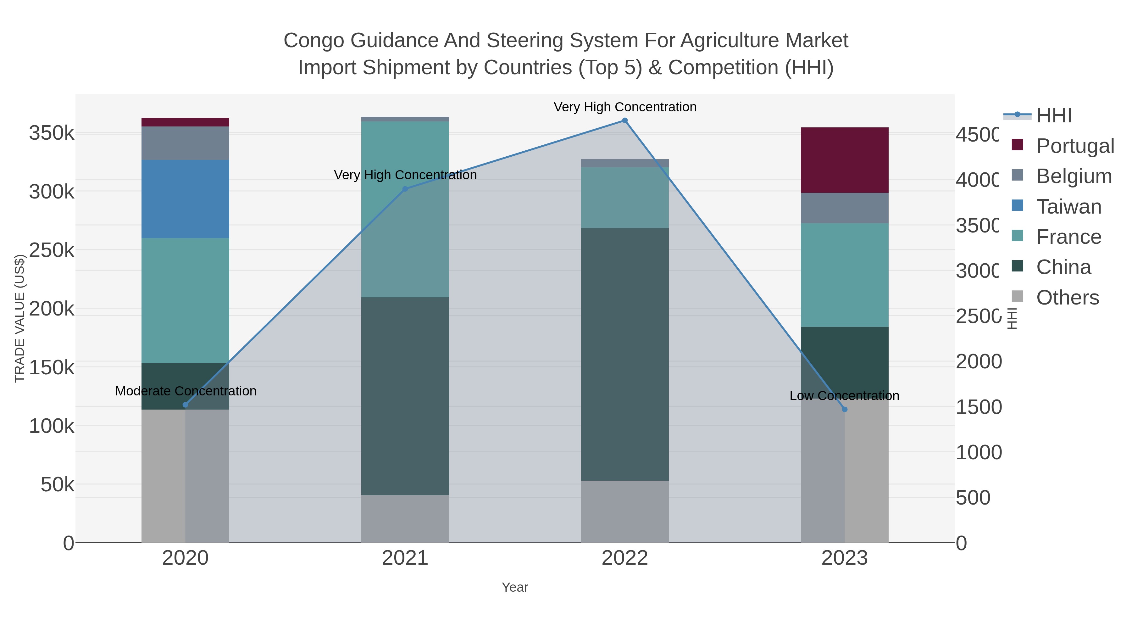 Congo Guidance And Steering System For Agriculture Market Import Shipment by Countries (Top 5) & Competition (HHI)