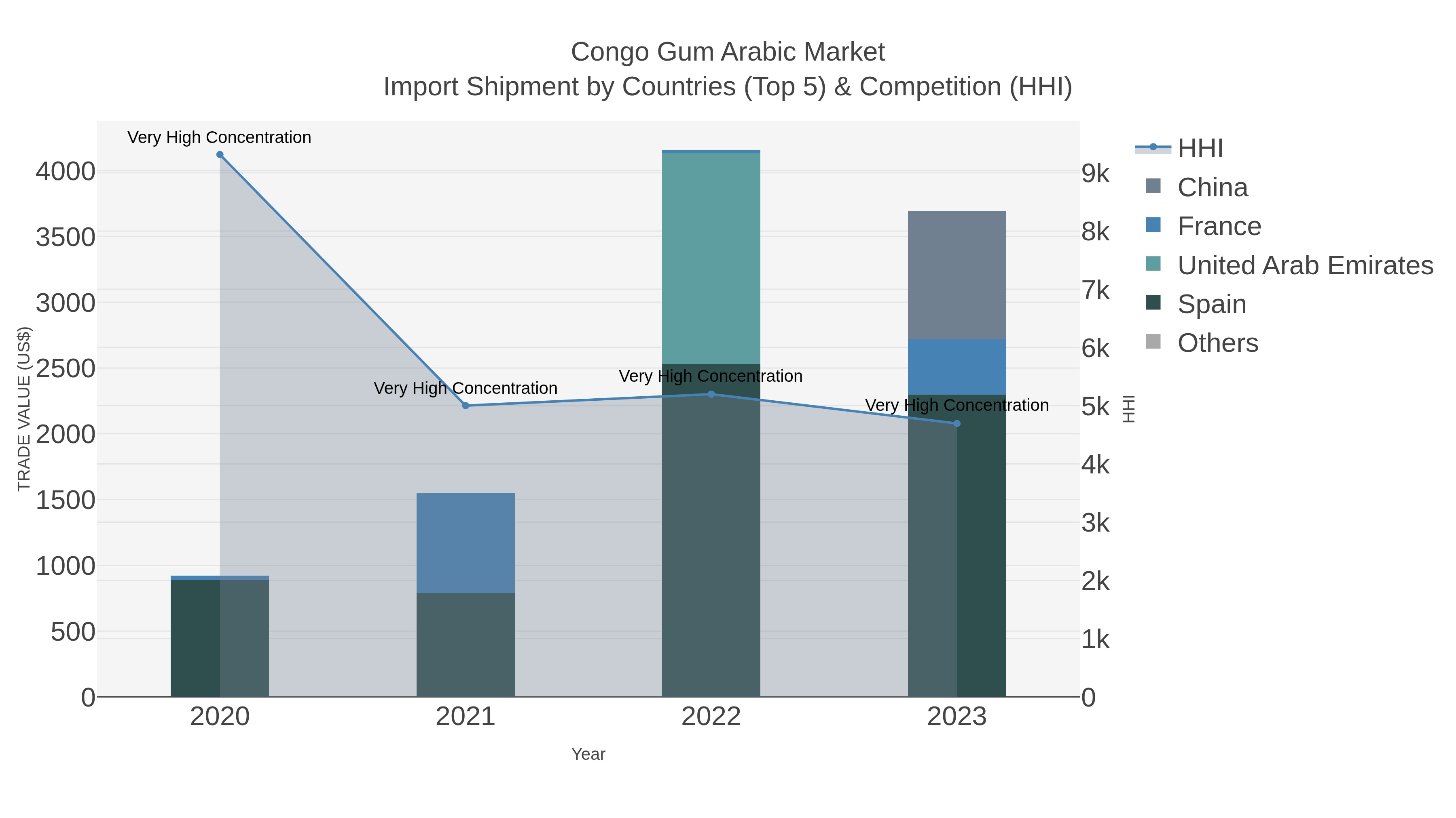Congo Gum Arabic Market Import Shipment by Countries (Top 5) & Competition (HHI)