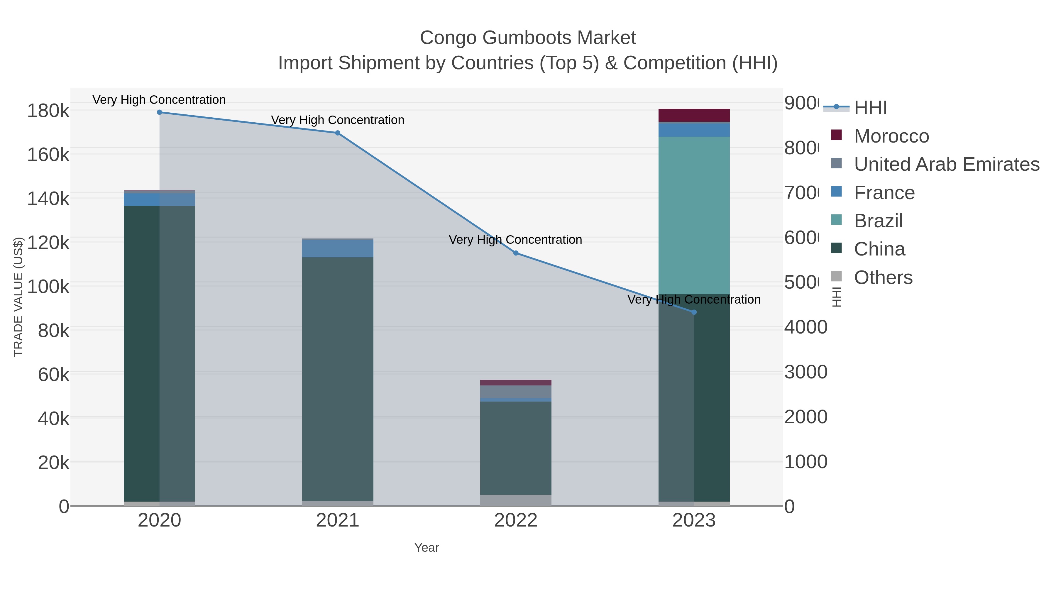 Congo Gumboots Market Import Shipment by Countries (Top 5) & Competition (HHI)
