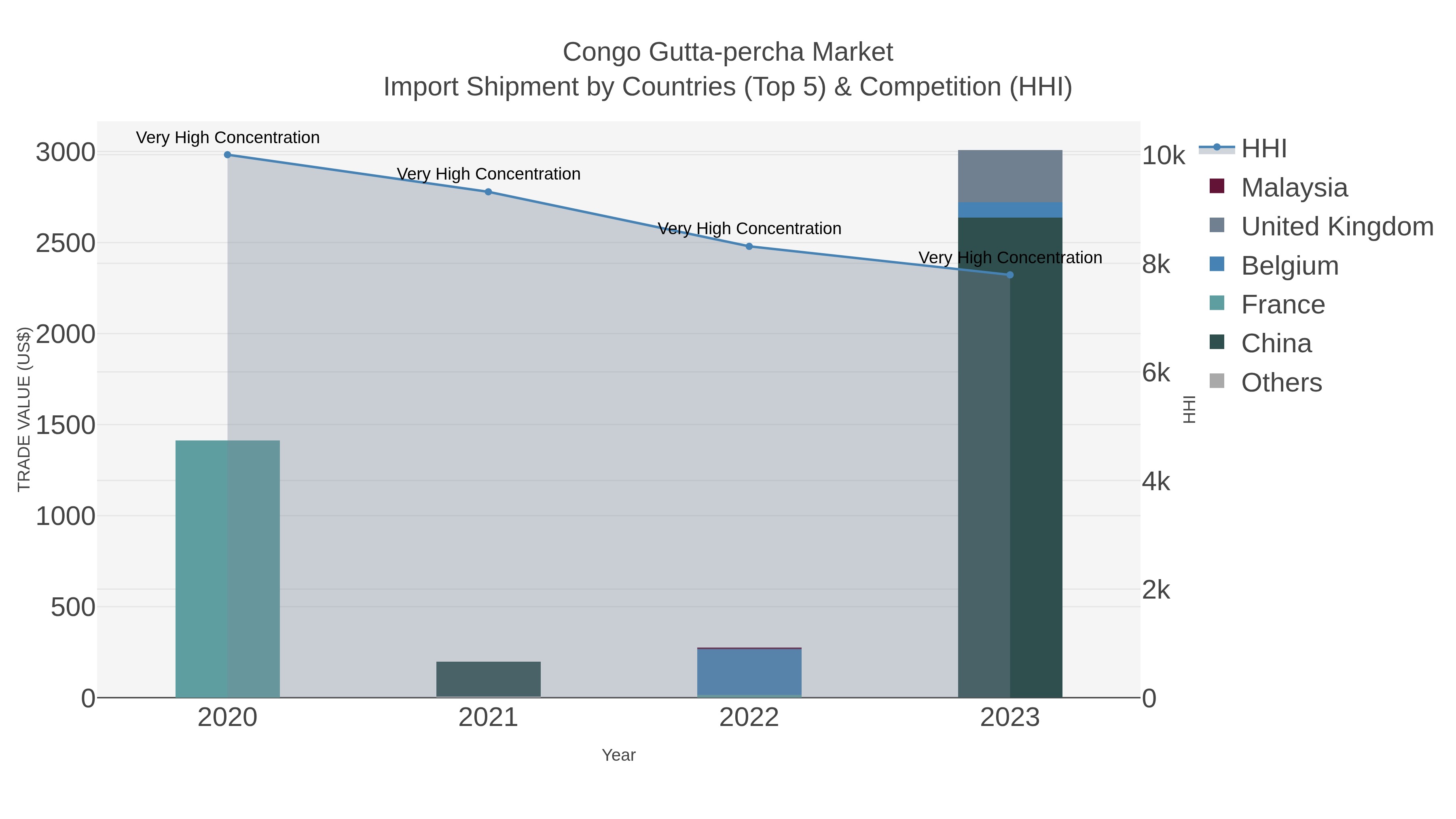 Congo Gutta-percha Market Import Shipment by Countries (Top 5) & Competition (HHI)