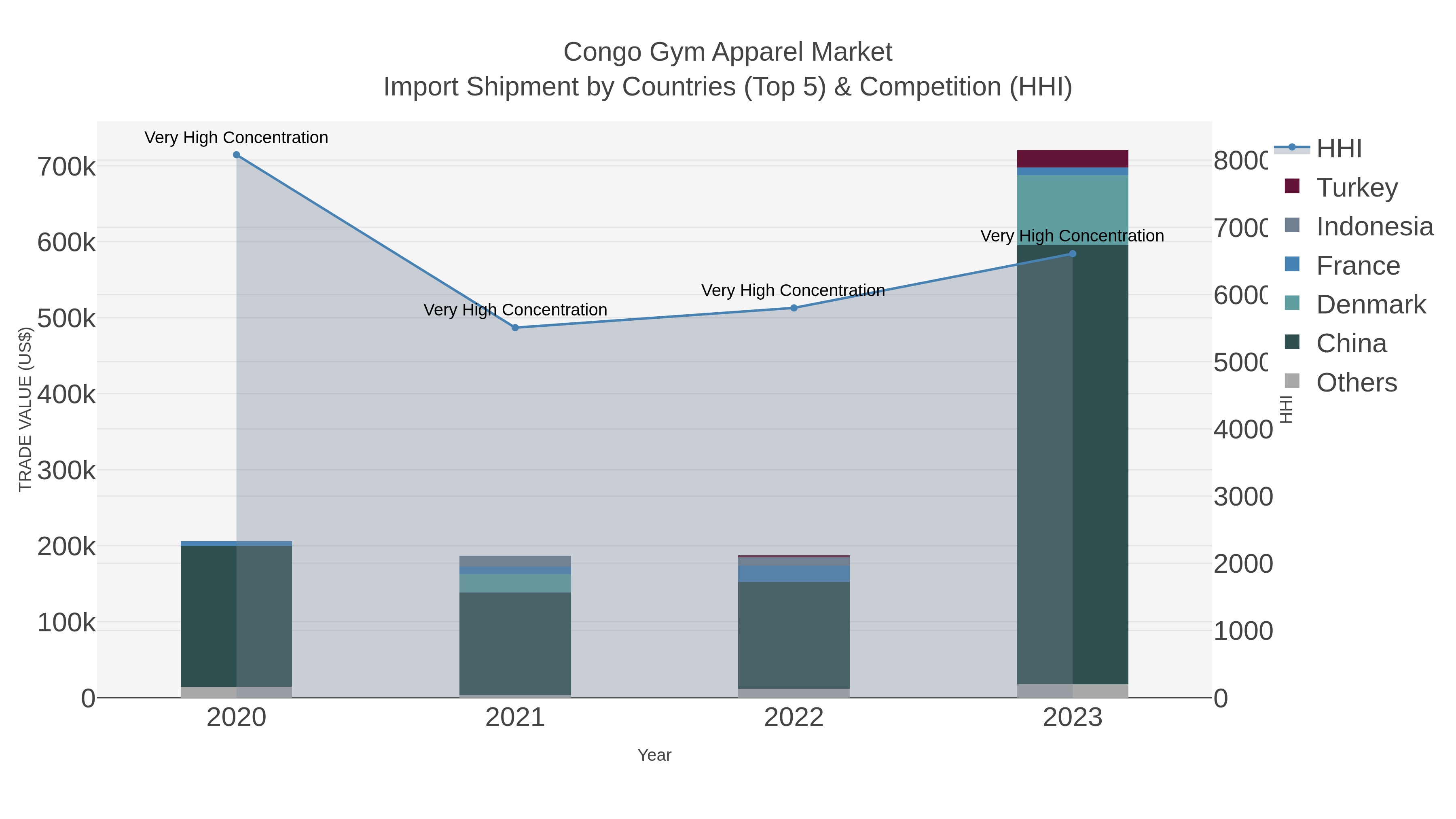 Congo Gym Apparel Market Import Shipment by Countries (Top 5) & Competition (HHI)