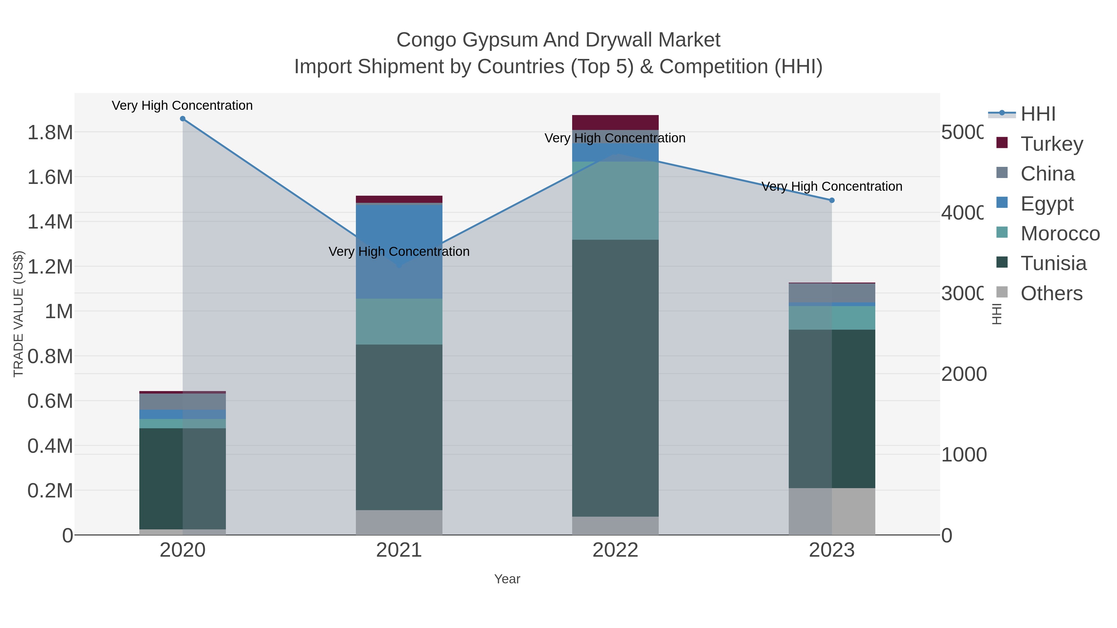 Congo Gypsum And Drywall Market Import Shipment by Countries (Top 5) & Competition (HHI)
