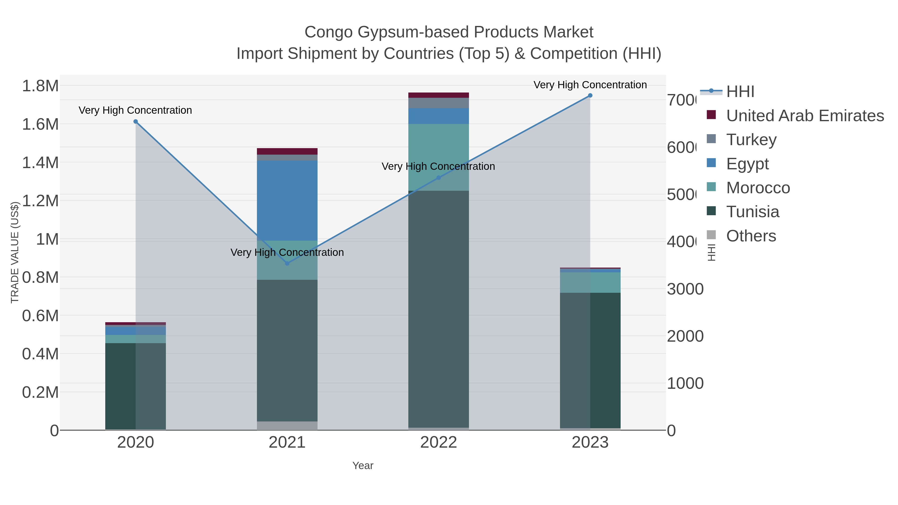 Congo Gypsum-based Products Market Import Shipment by Countries (Top 5) & Competition (HHI)
