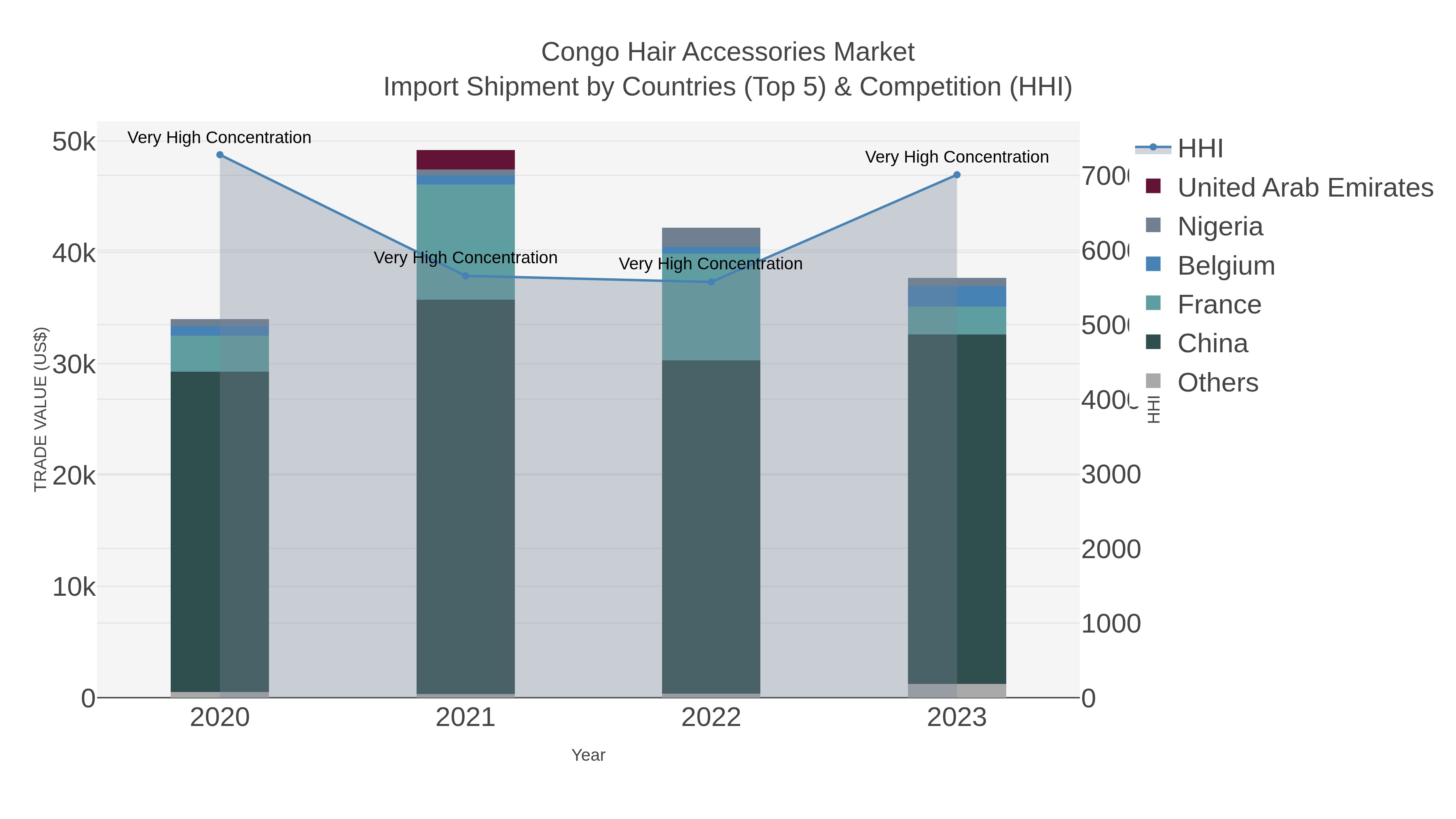 Congo Hair Accessories Market Import Shipment by Countries (Top 5) & Competition (HHI)