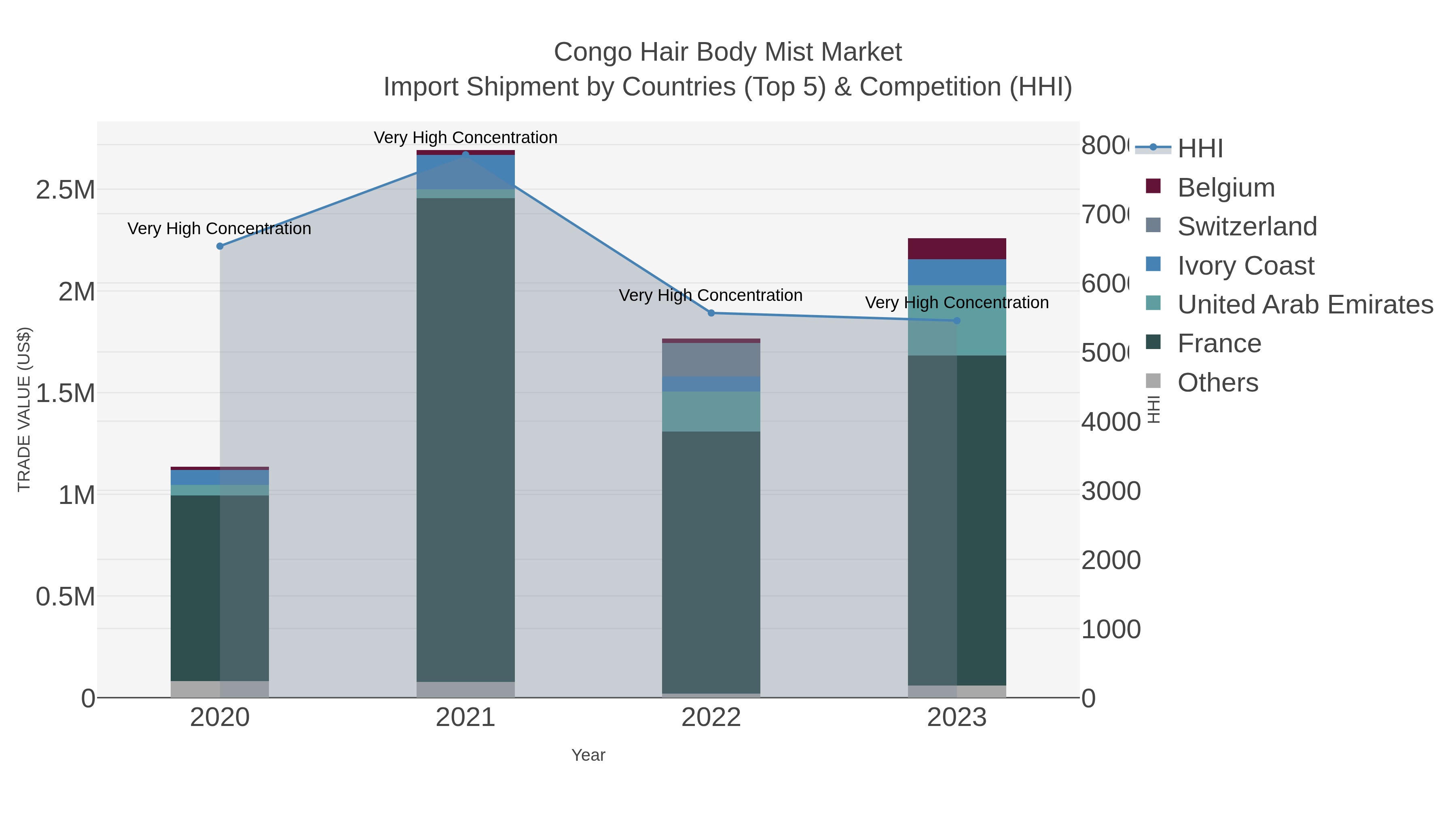 Congo Hair Body Mist Market Import Shipment by Countries (Top 5) & Competition (HHI)