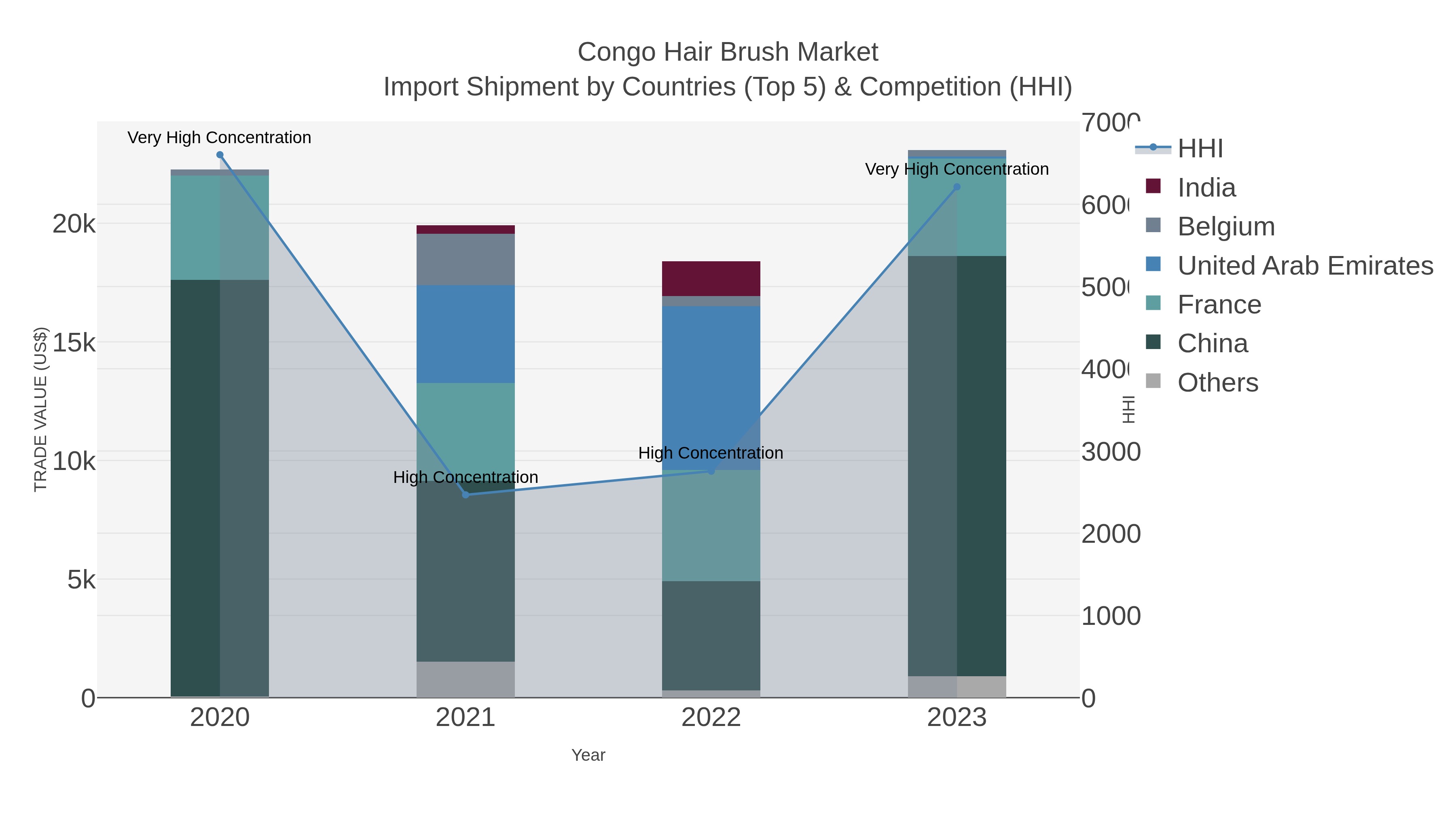 Congo Hair Brush Market Import Shipment by Countries (Top 5) & Competition (HHI)