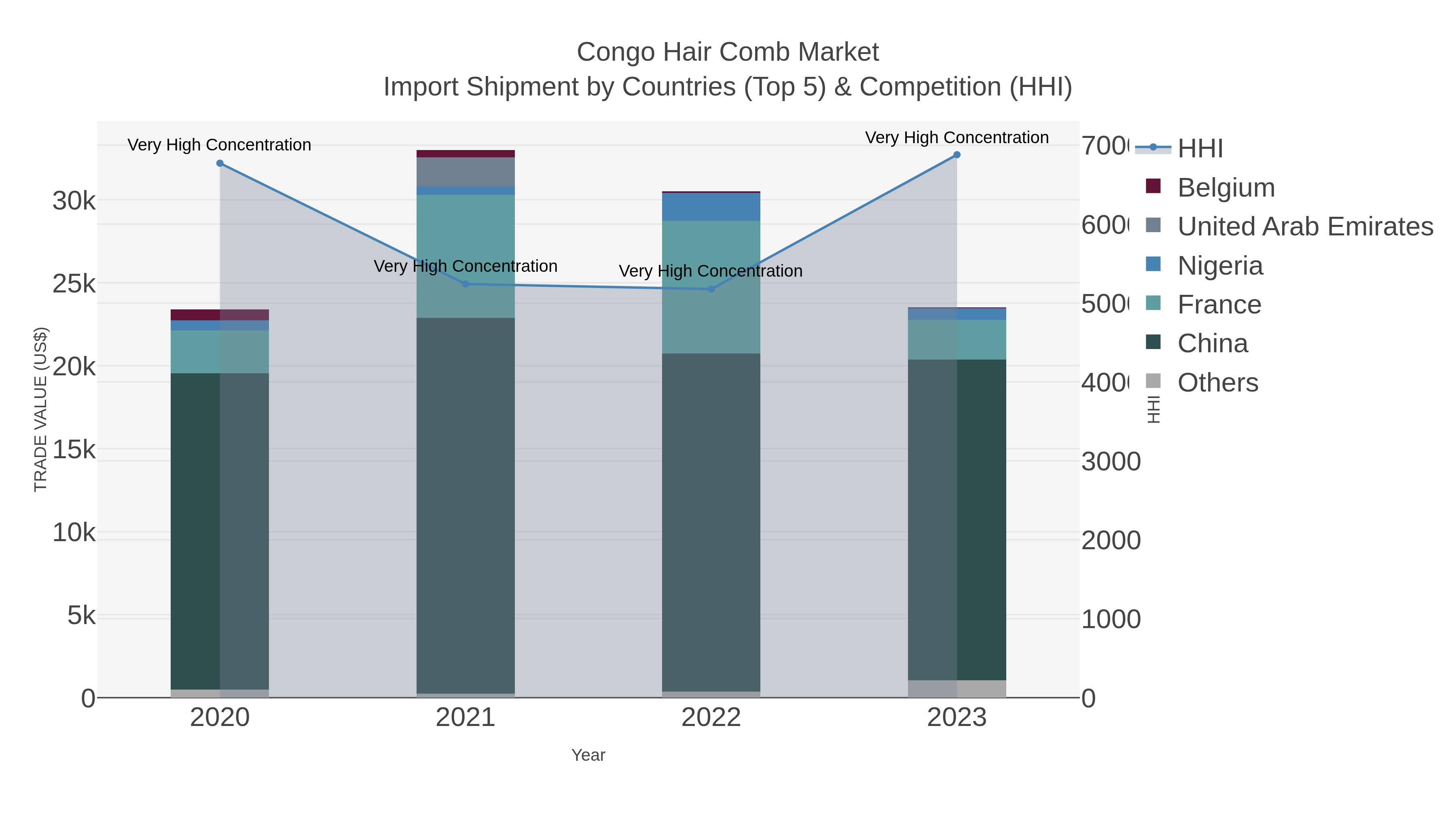 Congo Hair Comb Market Import Shipment by Countries (Top 5) & Competition (HHI)