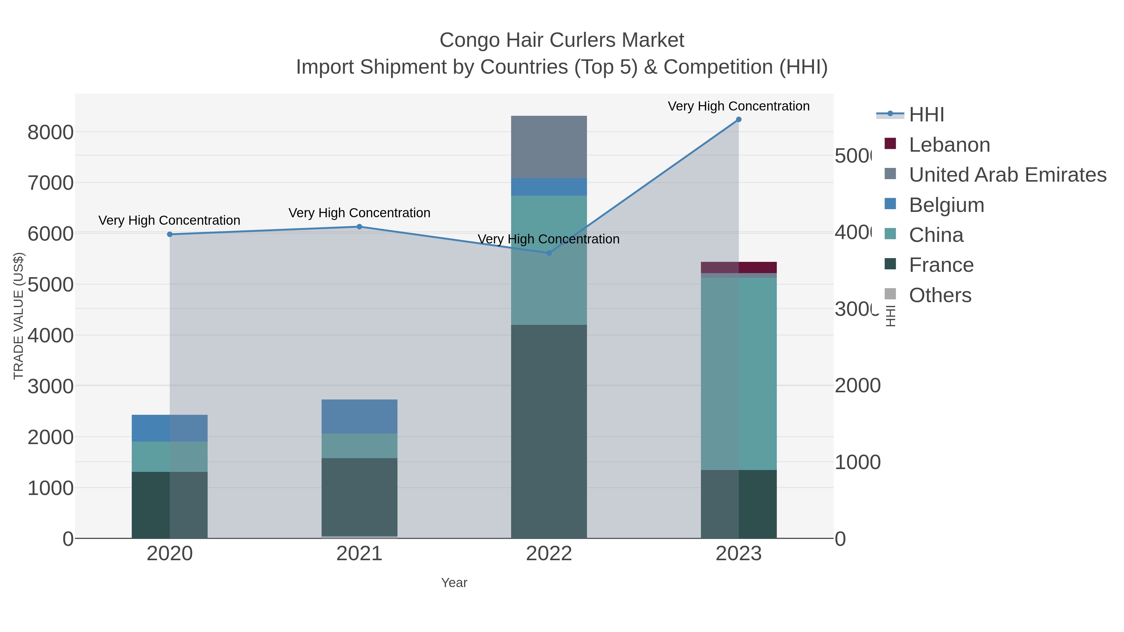 Congo Hair Curlers Market Import Shipment by Countries (Top 5) & Competition (HHI)