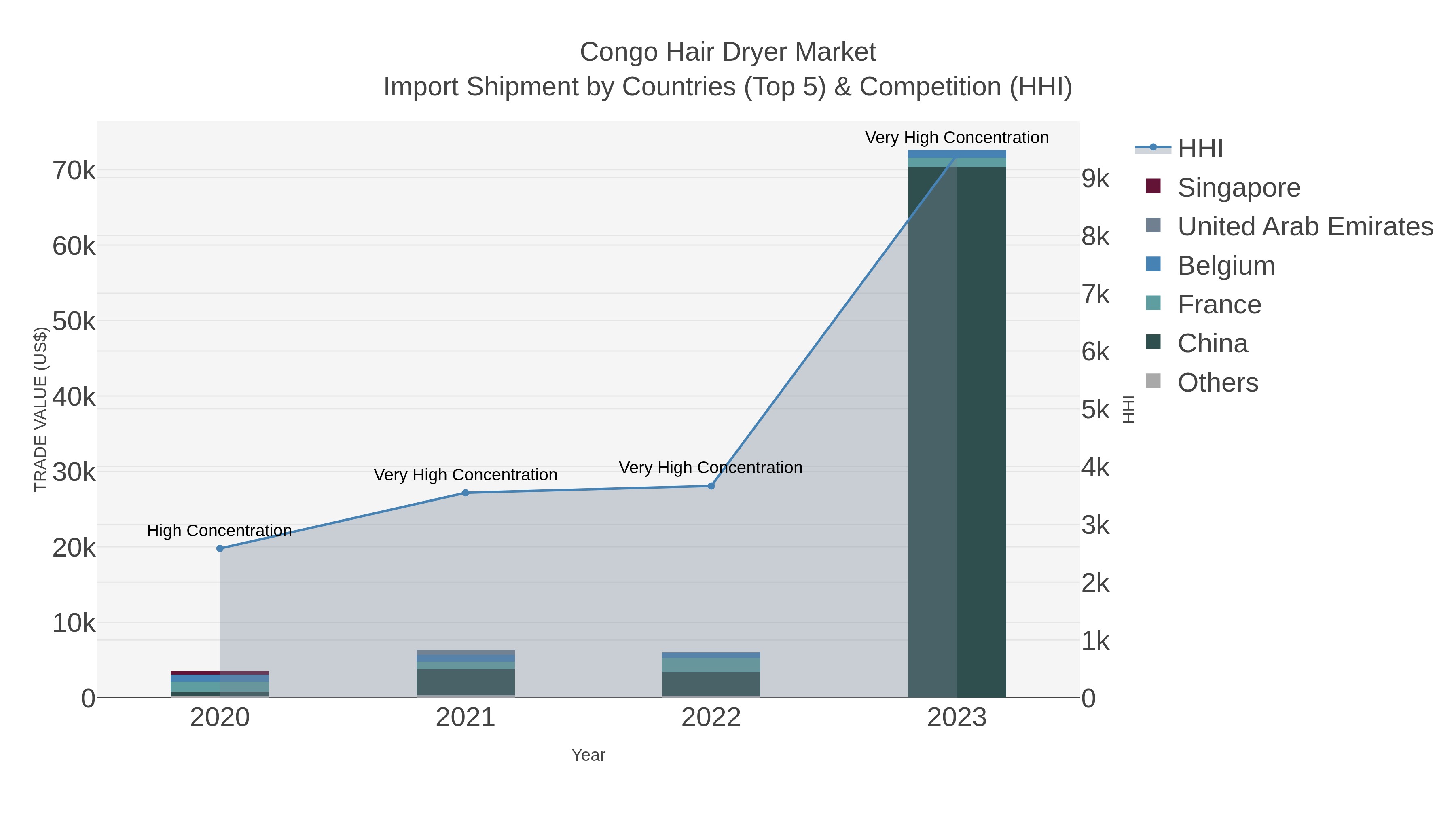 Congo Hair Dryer Market Import Shipment by Countries (Top 5) & Competition (HHI)