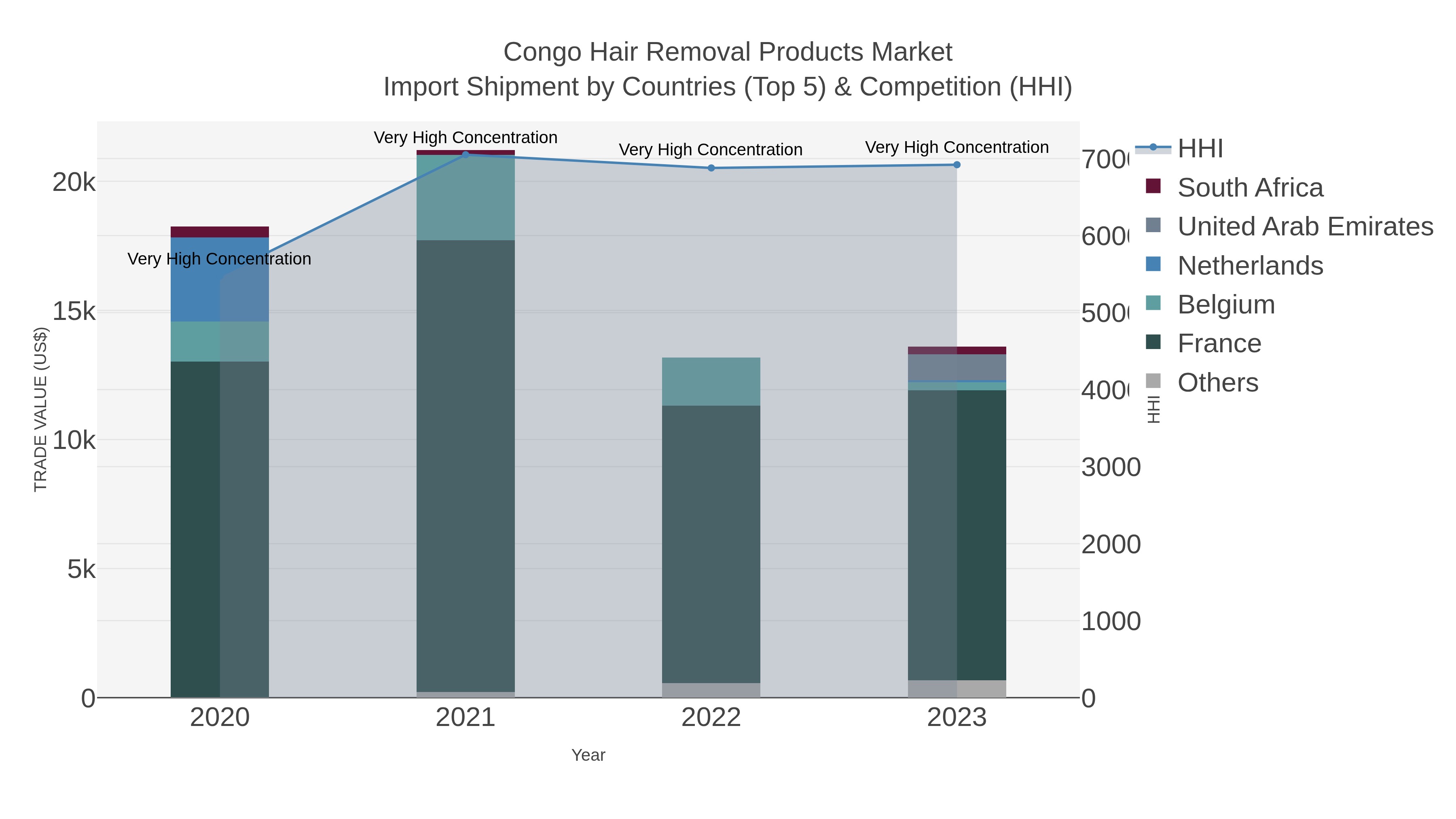 Congo Hair Removal Products Market Import Shipment by Countries (Top 5) & Competition (HHI)