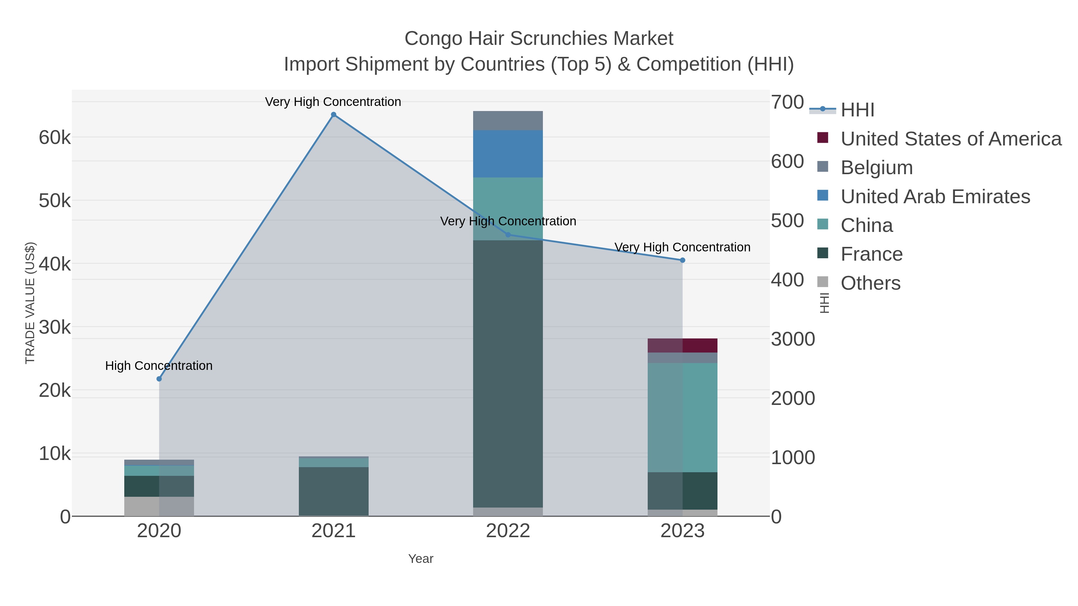 Congo Hair Scrunchies Market Import Shipment by Countries (Top 5) & Competition (HHI)