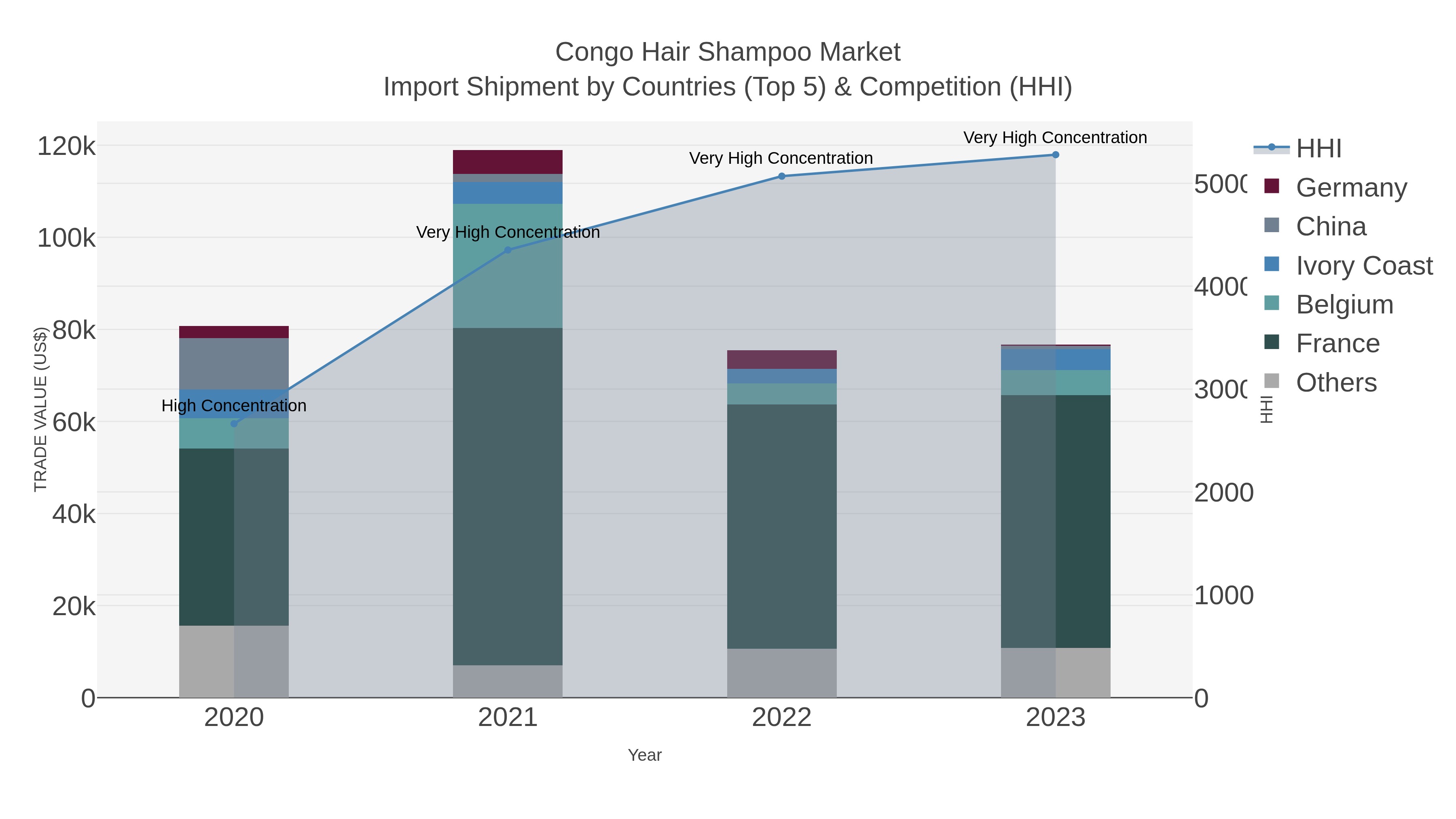 Congo Hair Shampoo Market Import Shipment by Countries (Top 5) & Competition (HHI)