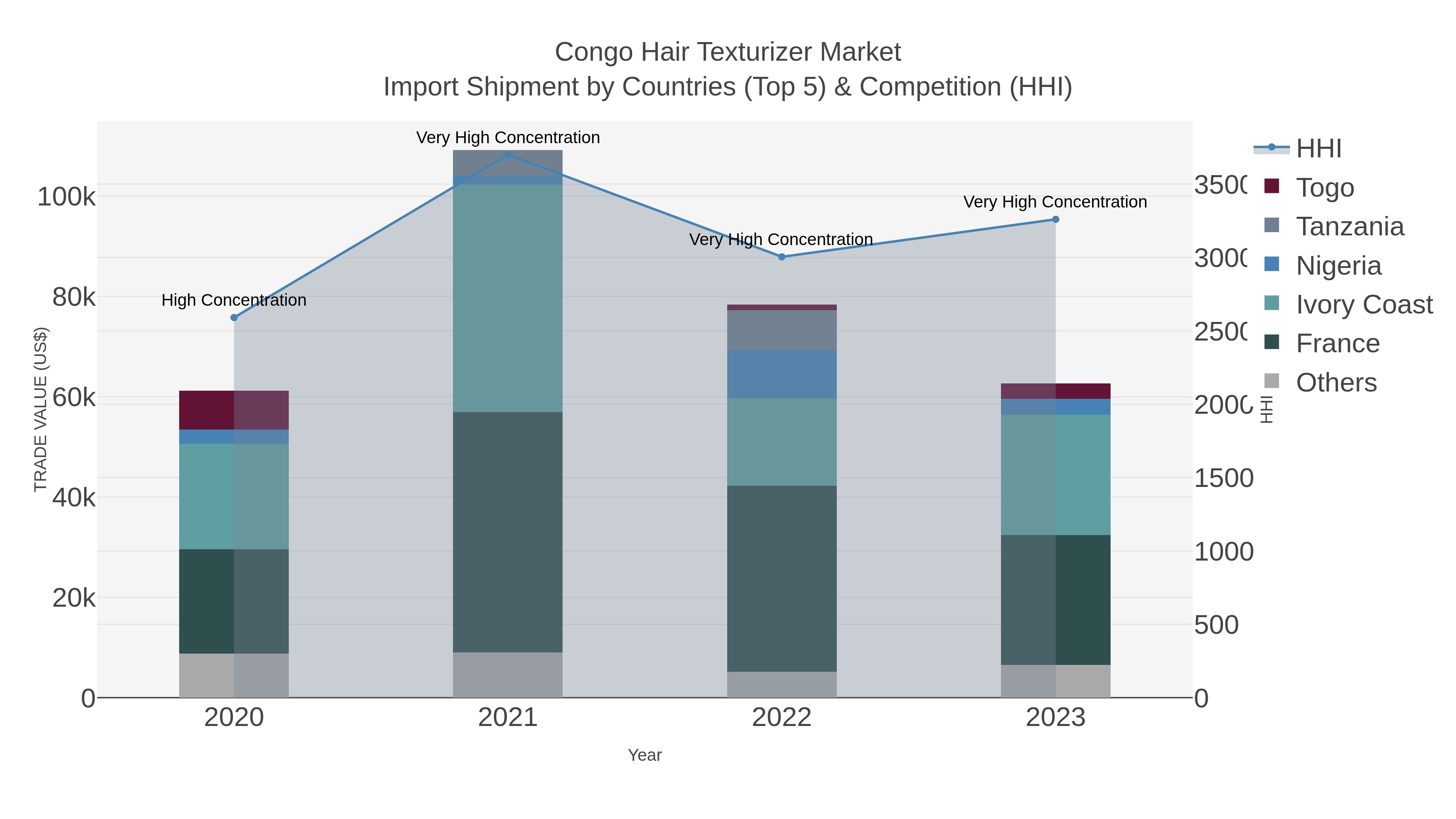 Congo Hair Texturizer Market Import Shipment by Countries (Top 5) & Competition (HHI)