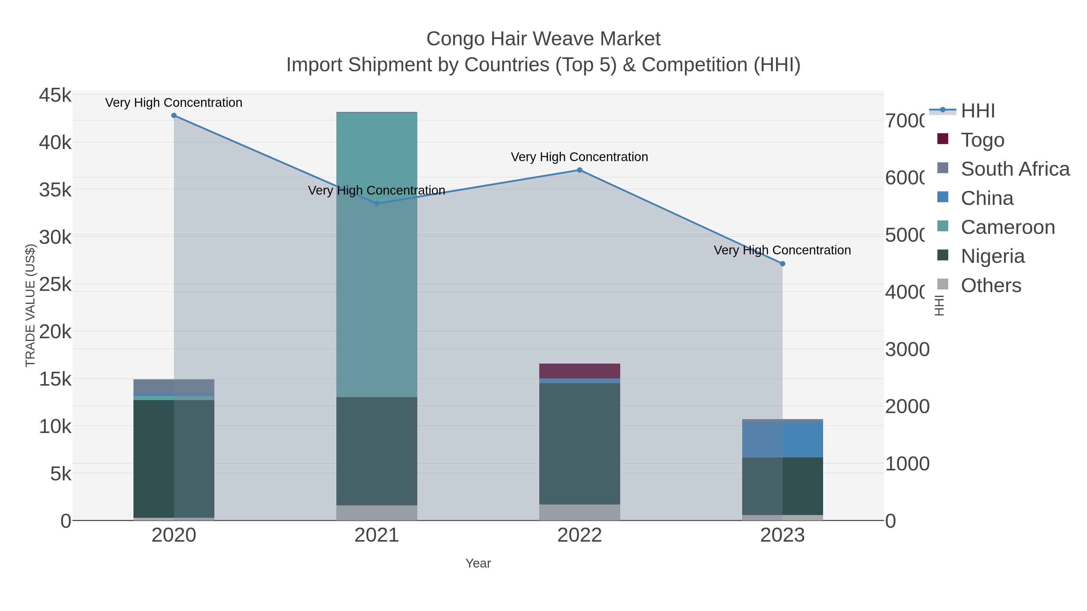 Congo Hair Weave Market Import Shipment by Countries (Top 5) & Competition (HHI)