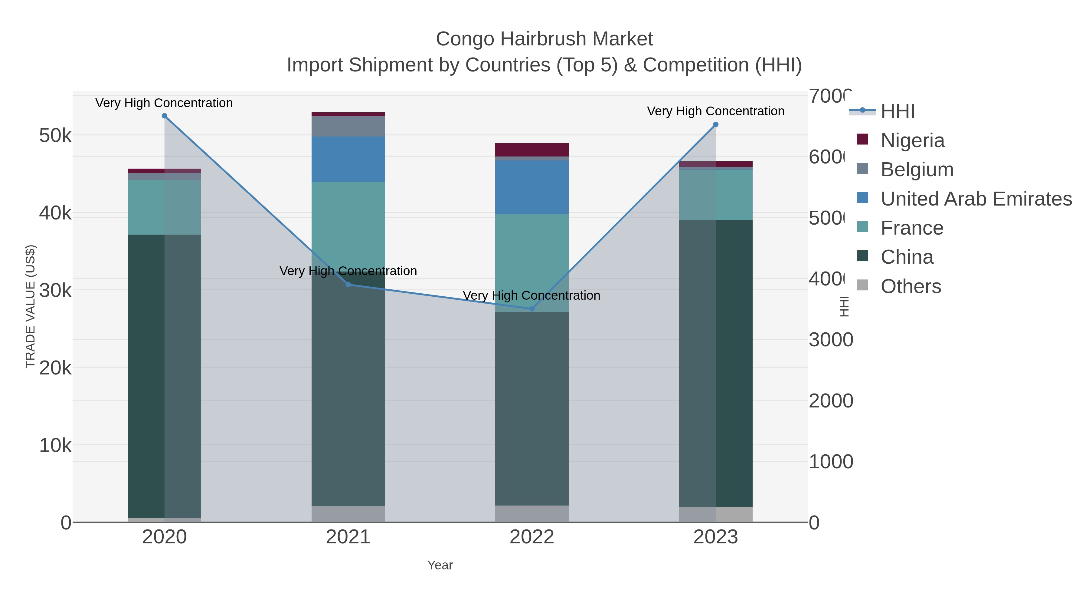 Congo Hairbrush Market Import Shipment by Countries (Top 5) & Competition (HHI)
