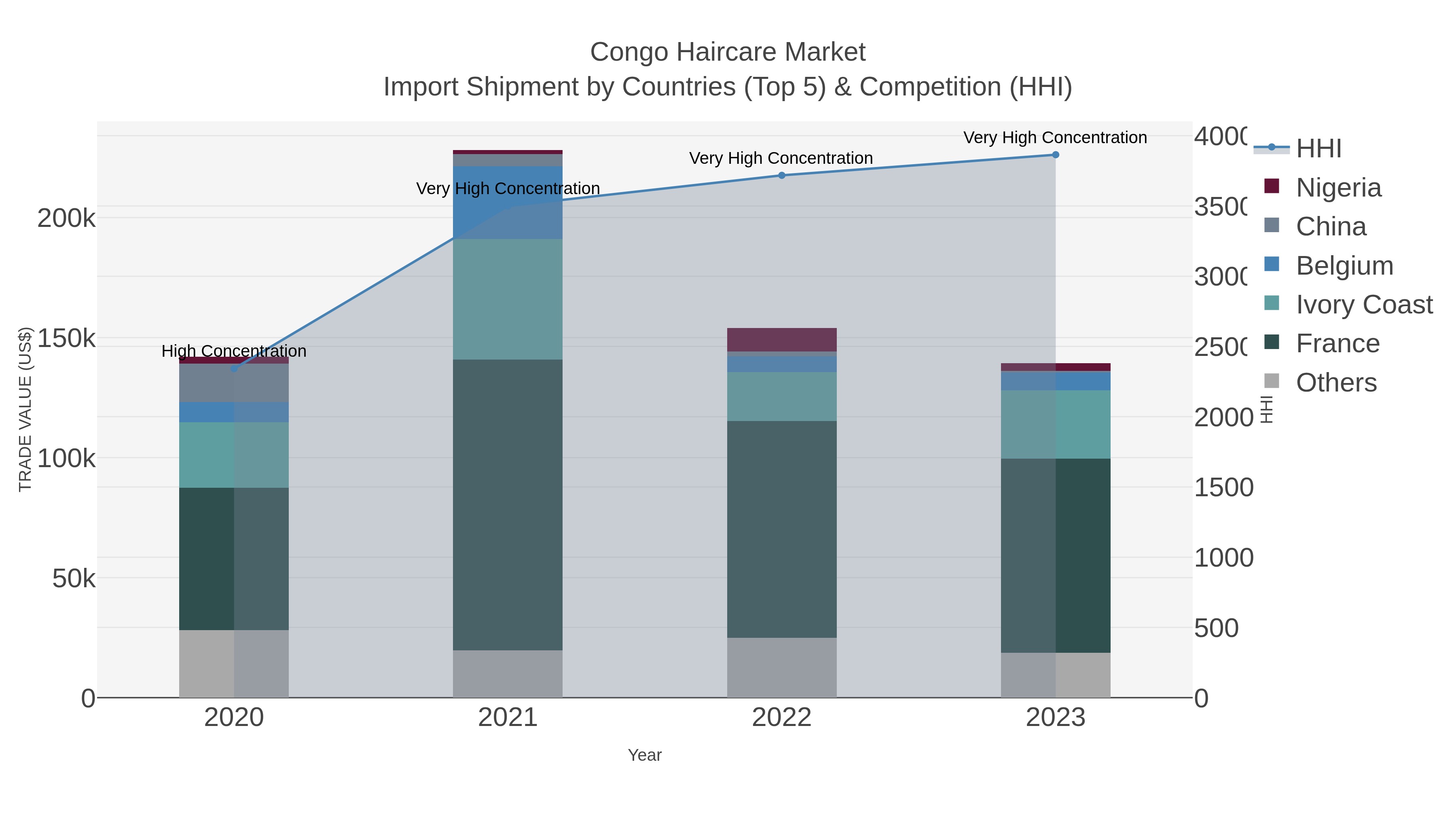 Congo Haircare Market Import Shipment by Countries (Top 5) & Competition (HHI)