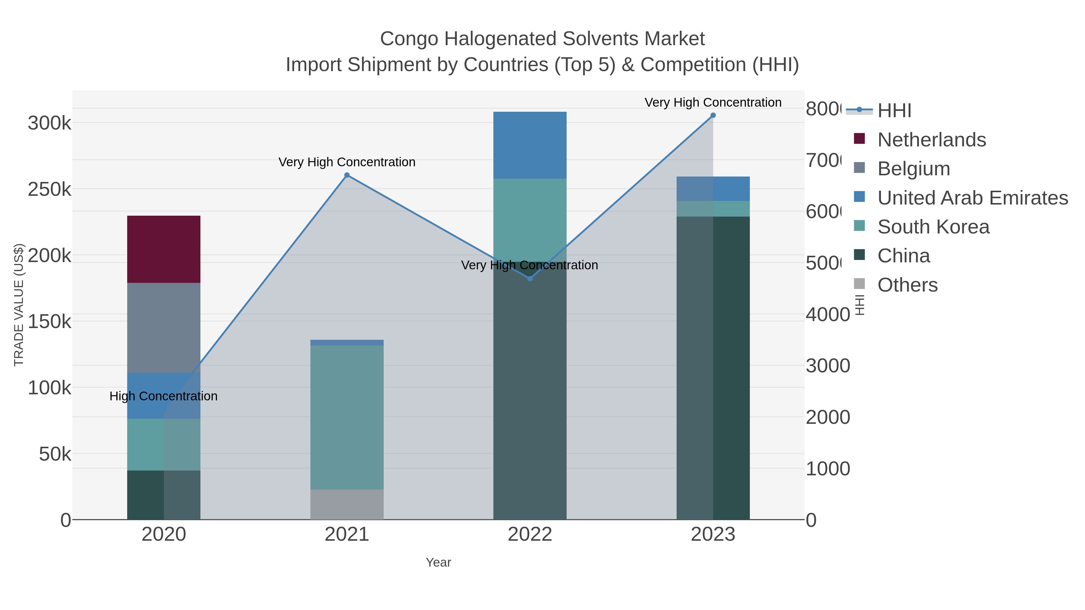 Congo Halogenated Solvents Market Import Shipment by Countries (Top 5) & Competition (HHI)